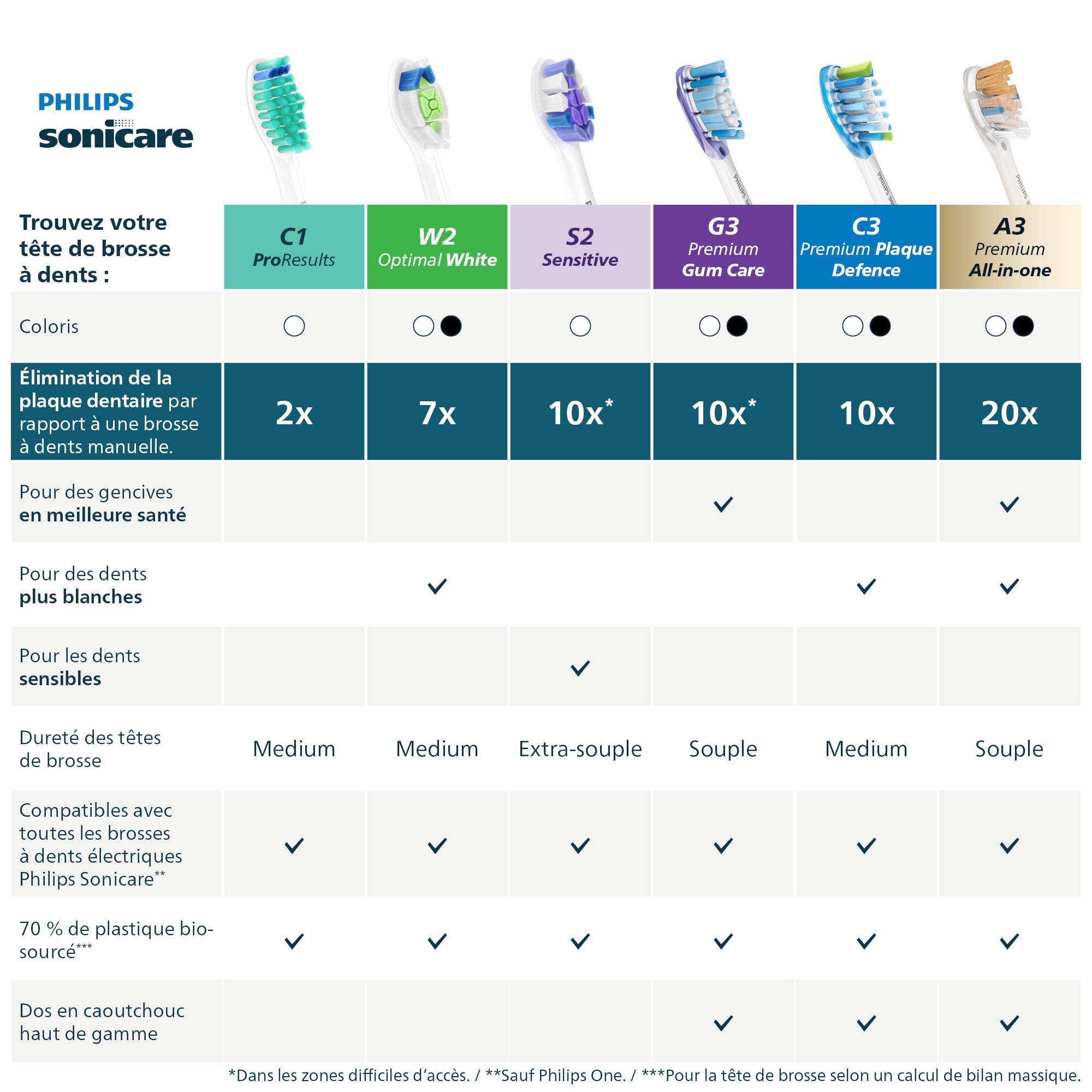 Philips Sonicare S2 Sensitive, têtes de brosse de rechange, noir, lot de 6, HX6056/88