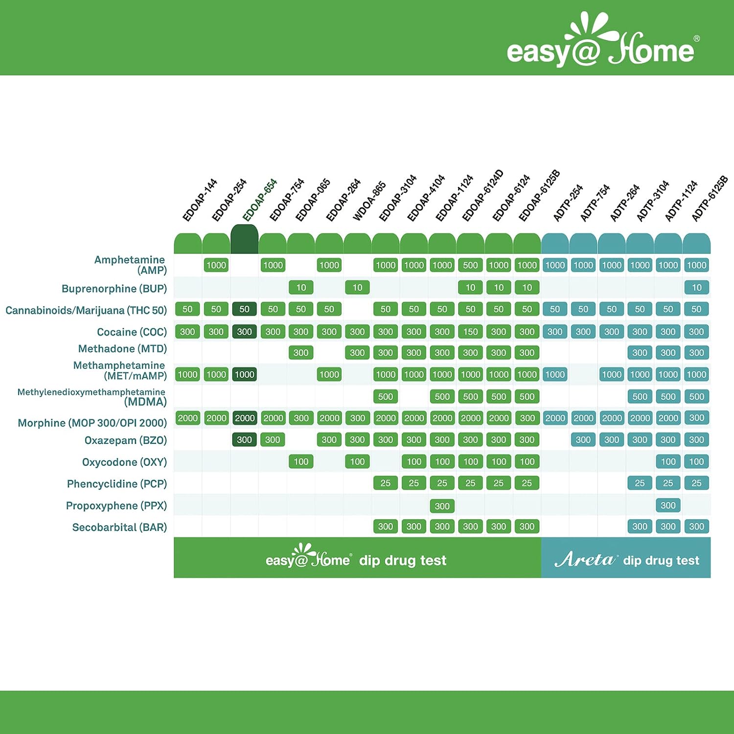 Easy@Home 5 Panel Home Test Kit - Urine Dip Card Drug Testing - Tests for THC, COC, OPI2000, mAMP/MET, BZO #EDOAP-654-15 Pack