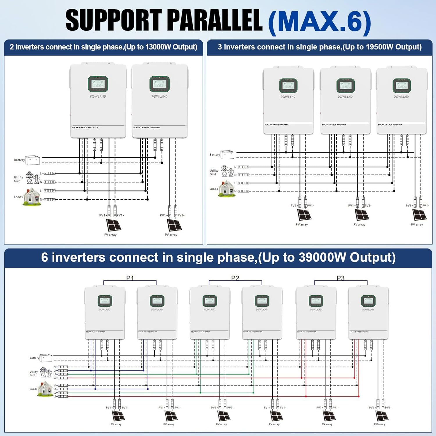 POWLAND Inverter connected to a battery, showing compatibility with various battery types