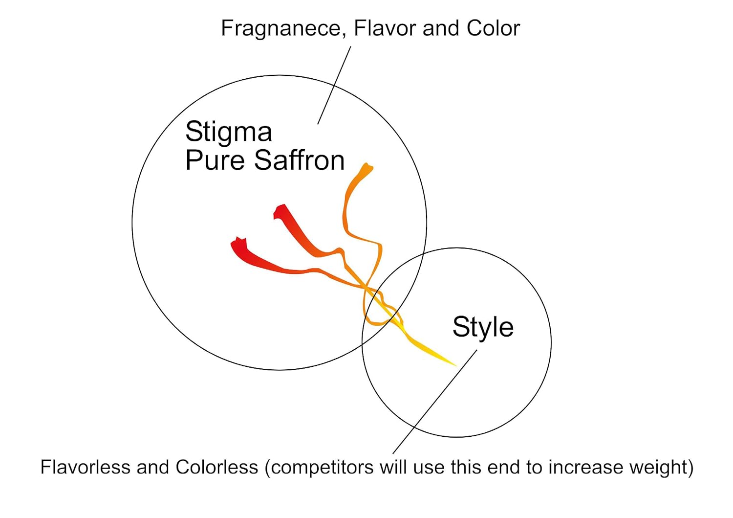 Cyrus Saffron Powder, 100% Pure 22 Karat Saffron Powdered Sargol Powdered (5 Gram) [SUPER NEGIN]