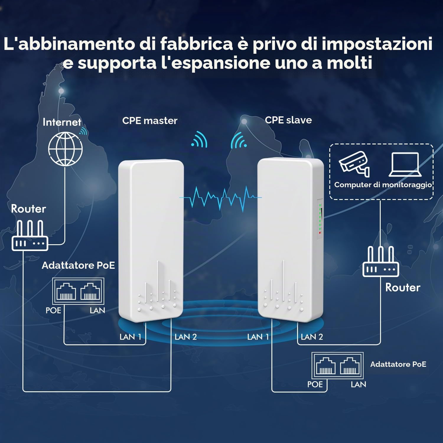 Bridge wireless per esterni, router bridge Ethernet wireless punto a punto Wi-Fi con trasmissione NICGIGA 5.8G 3KM, con 2 porte LAN RJ45 da 100 Mbps, CPE da 2 pacchetti, Plug and Play.
