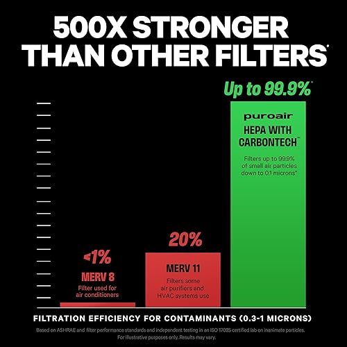 Miniatura 4 de PuroAir 400 Filtro de Reemplazo - Filtros HEPA hasta 99.9% de Humo, Polen, Polvo y Contaminantes Domésticos Comunes - Filtro de Aire HEPA de