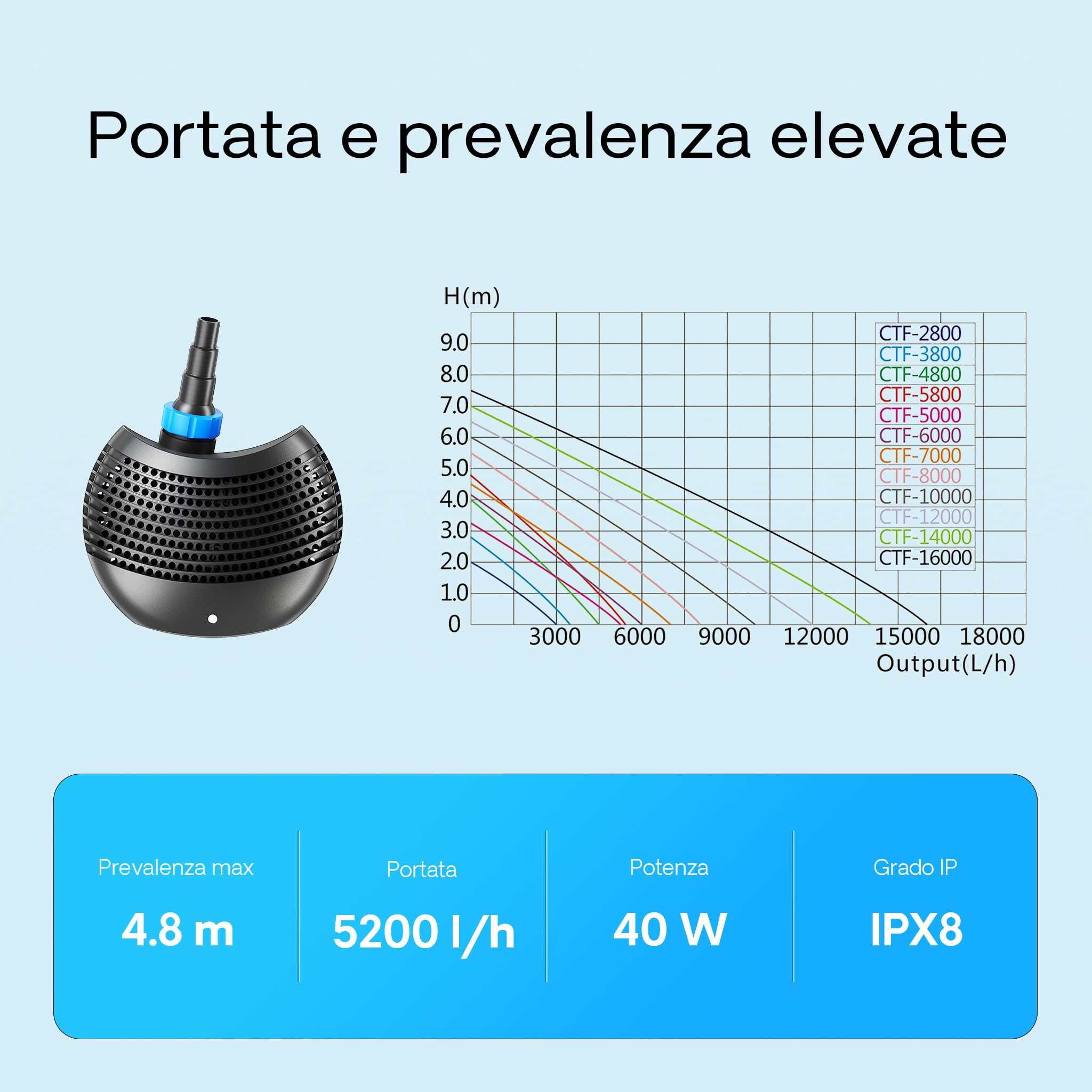 SunSun Pompa da laghetto CTF-5800 SuperECO 5200l/h 40W per circolazione e filtrazione acqua