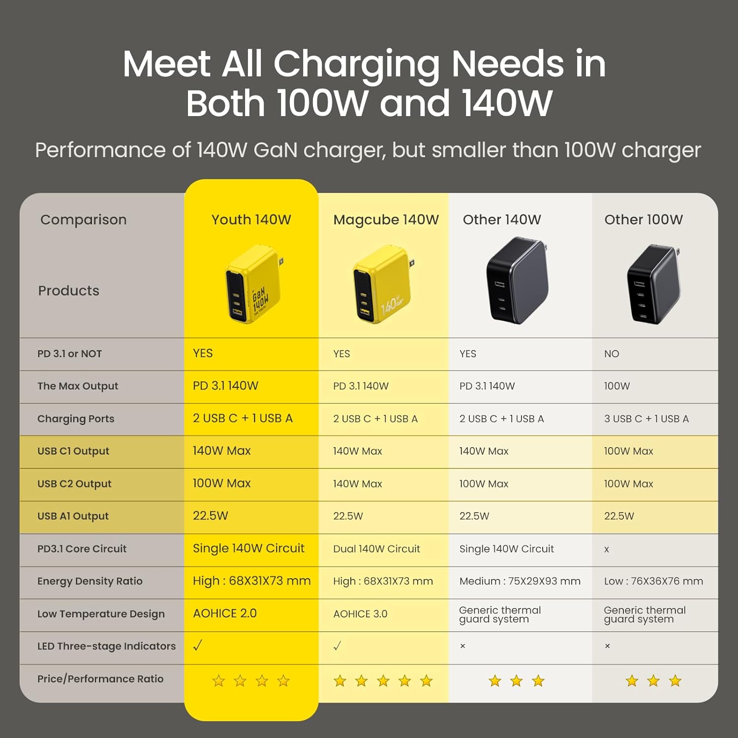 AOHI Youth 140W GaN+ USB C Charger 100W Laptop Fast Charger+140W USB C to USB C Cable 3.3ft Yellow