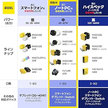 Amazon | AOHI 65W 充電器 Type-C 液晶ケーブル付属(1.2m) 【Gan+搭載