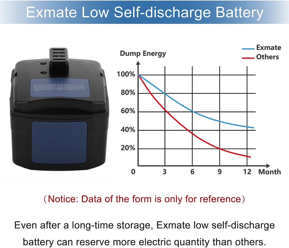 Exmate 5000mAh 12V Battery Compatible with RYOBI CB120L CB121L BPL-1220 130503001 130503005 Power Tools (NOT for CB120N)