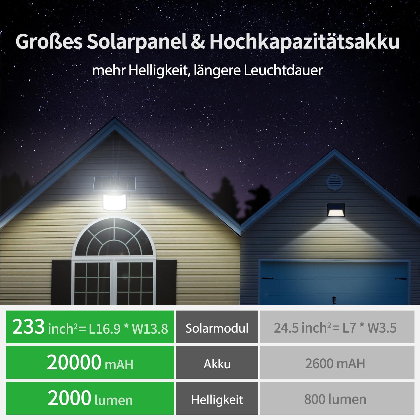 INTELAMP Faro led esterno con grande pannello solare,20000mAH Batteria,251 LED,2000LM, Faretto led da Esterno Solare con Telecomando IP65 faretto solare per Esterno e Giardino