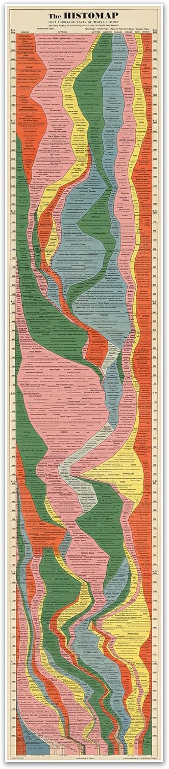The Histomap: Four Thousand Years of World History, Relative Power of Contemporary States, Nations and Empires circa 1931 (16 x 72 inches)