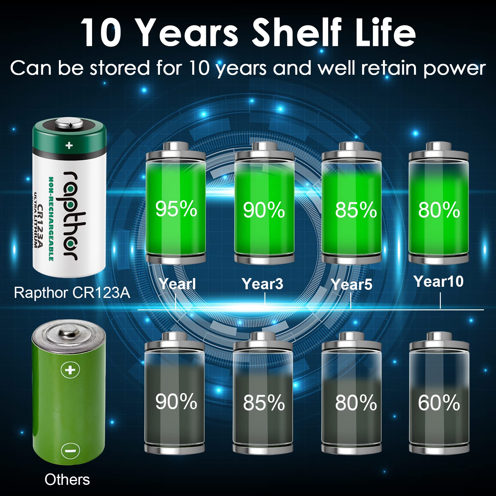 Rapthor Paquete de 32 pilas CR123A de litio de 3 V, 1650 mAh | Baterías no recargables con protección PTC para cámaras, linternas, alarmas y sensores; No para Arlo