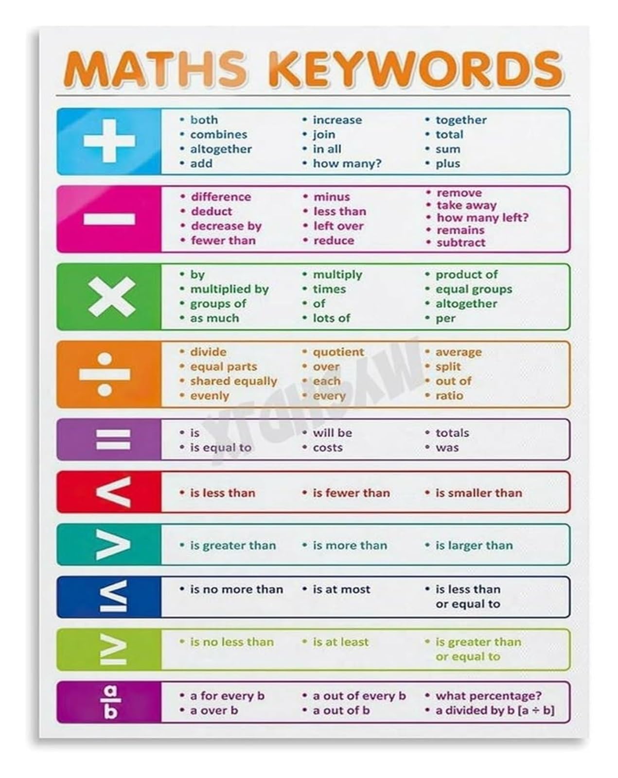 ZDVHOMCB Essential Math Operations Reference Poster Visual Learning Aid Canvas for Study Room Wall Framed,08x12inch(20x30cm)