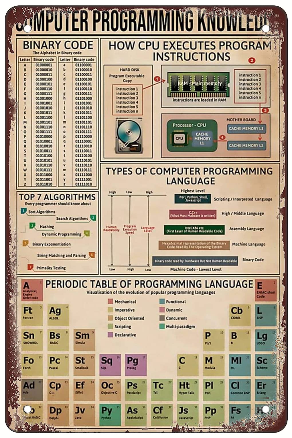 Retro Computer Programming Knowledge Aluminum tin Logo-Vintage Metal Tin Sign Warning Sign Gift Garden Yard Sign Festival Decoration Family Farm Garage Art Wall Sign 12x16inch