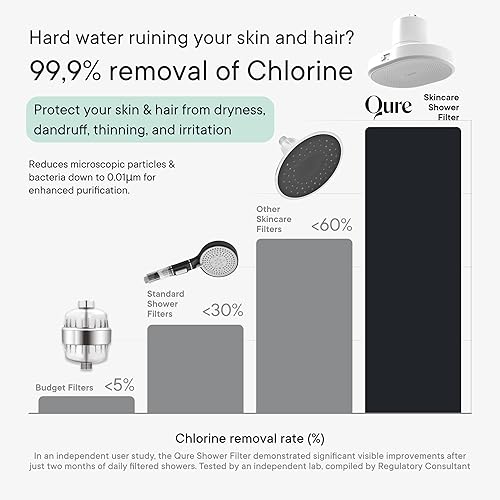Miniatura 7 de Qure Cabezal de ducha filtrado para el cuidado de la piel con filtro de agua para hidratación del cabello y la piel en 8 semanas, elimina el 99% de