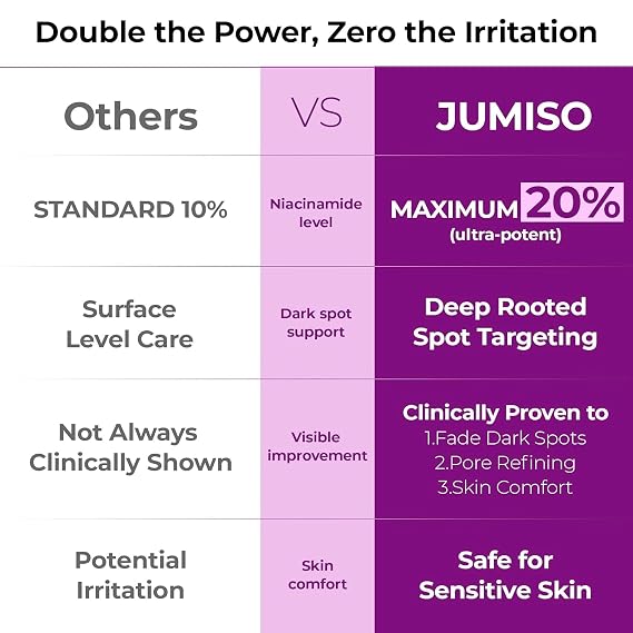 JUMISO 20% Niacinamide Dark Spot Serum TXA Tranexamic Acid + Glutathione Face Serum Helps Even Skin Tone, Pore Care, Glass Skin Finish Centella Soothing, Sensitive Skin Safe, 1.35 fl oz