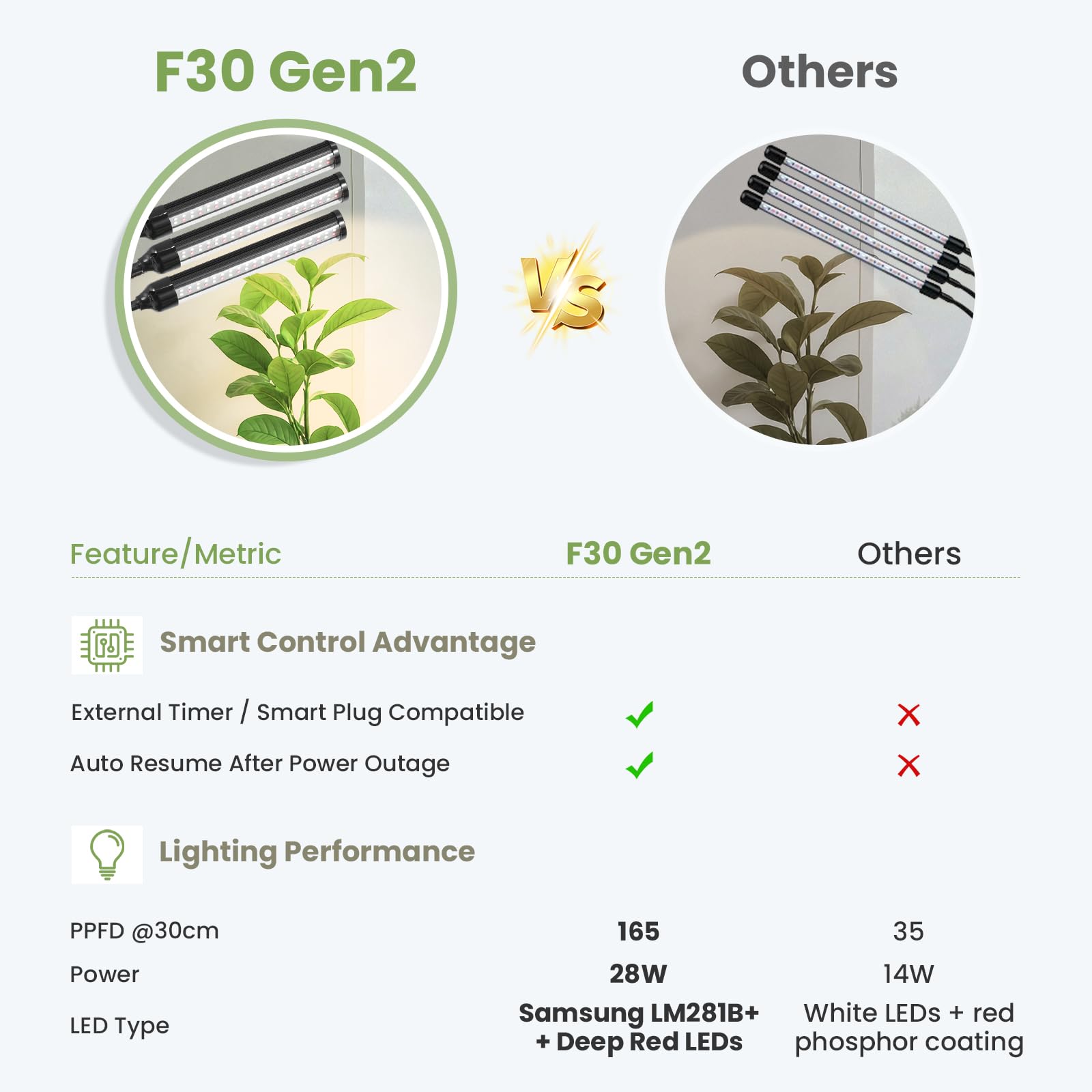 Grande lampe horticole 24V, LED pour plantes spectre complet renforcé 660nm avec LM281B+, minuterie & intensité réglable, cycle 8/12/16H, timer externe, reprise après coupure, 28W, 560μmol/s/m²@15cm