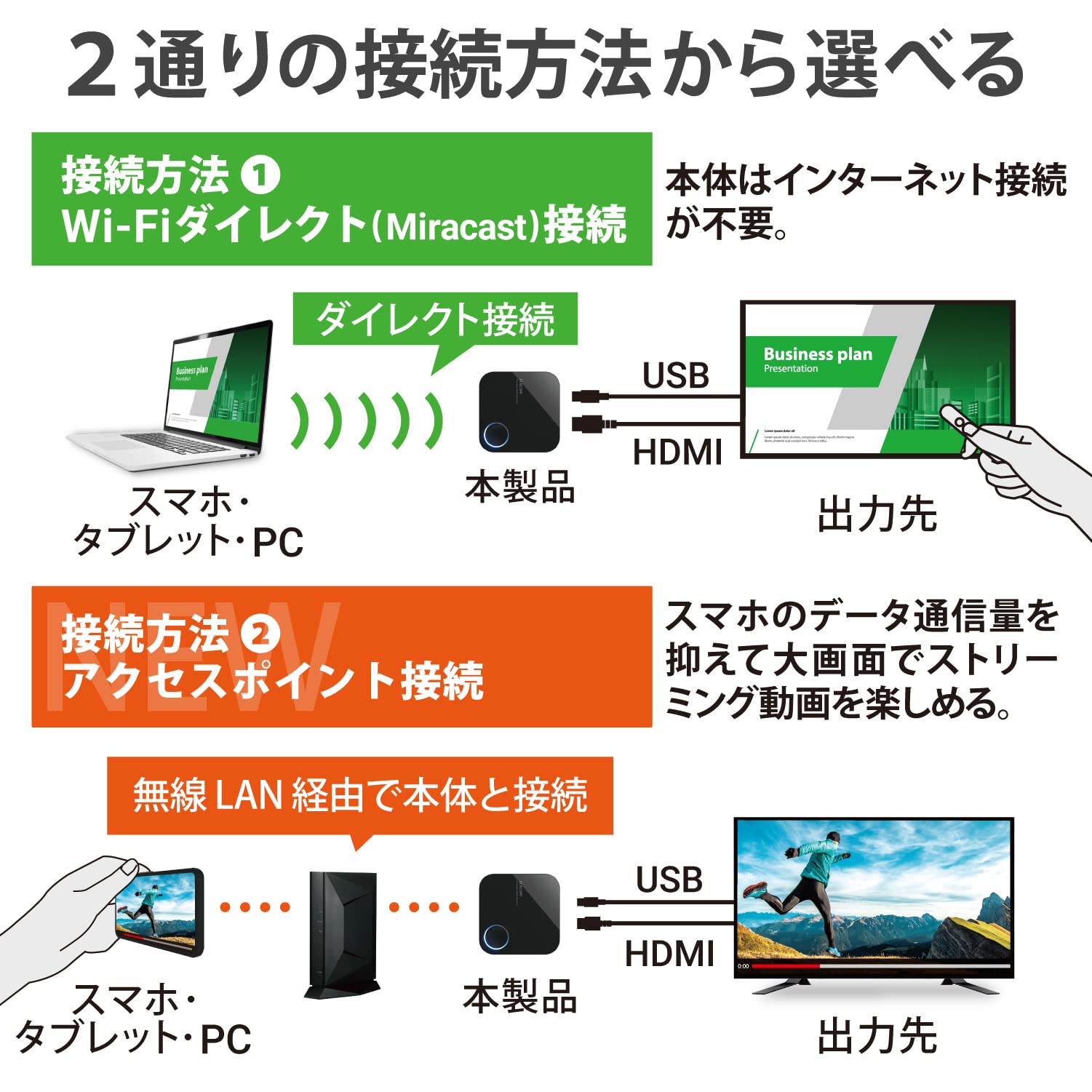 【新品・未開封】ELECOM LDT-MRC03 ワイヤレスディスプレイアダプタ アクセスポイント接続対応Miracastレシーバー - LDT-MRC03