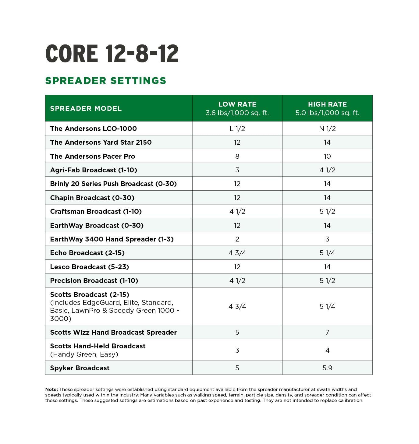 The Andersons Core 12-8-12 Professional-Grade Quick-Release Lawn Fertilizer - 18 lbs. Covers up to 5,000 sqft.