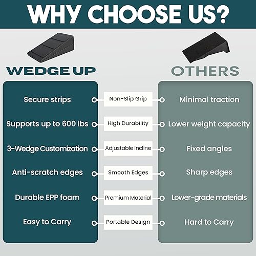 Miniatura 7 de Bloque de cuña para sentadillas con tiras antideslizantes Tabla inclinada para estiramiento de pantorrillas Bloques de yoga cuña de espuma Tabla