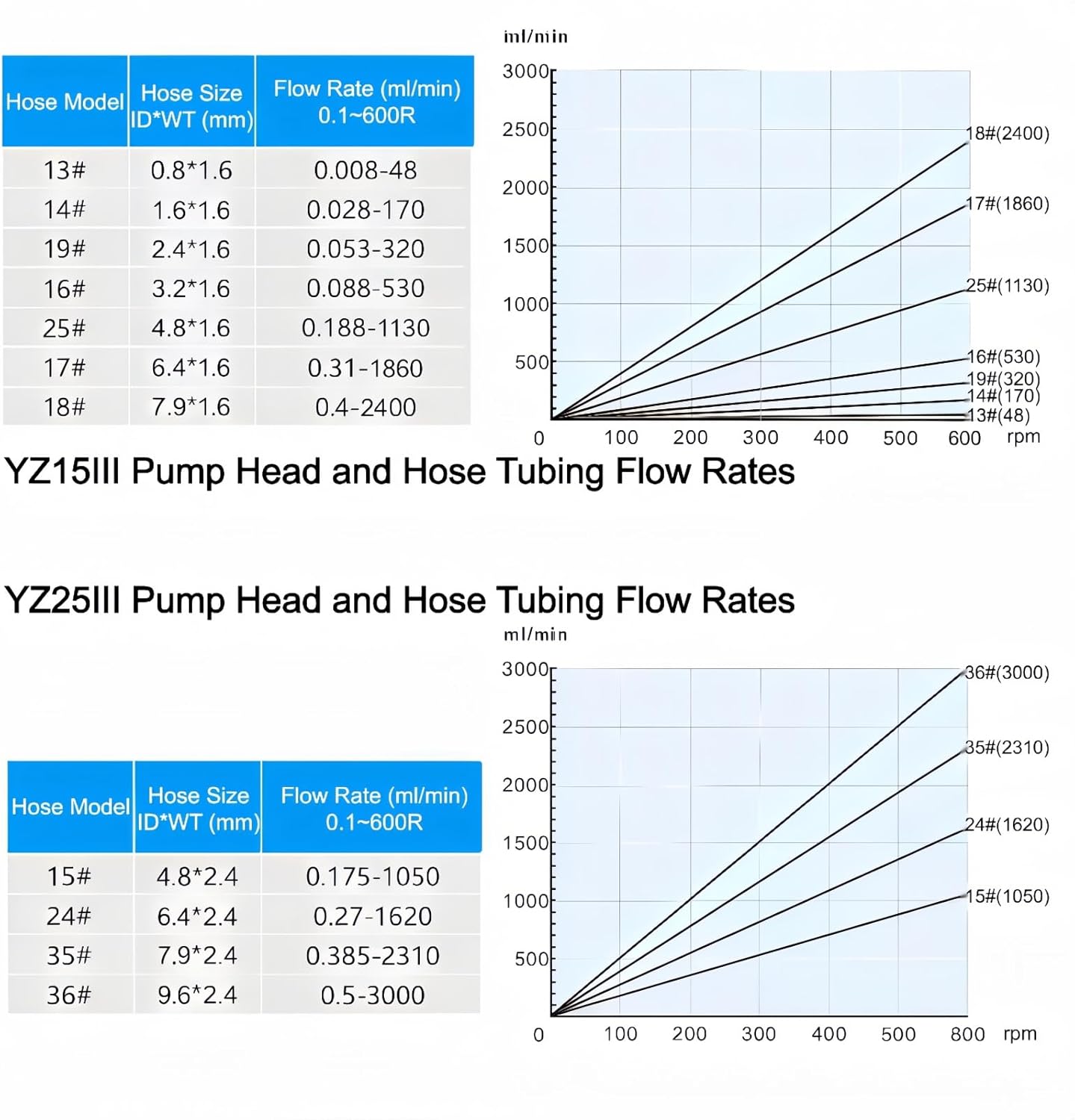 Variable Speed Peristaltic Pump High Flow 0-2400ml/min Water Metering Pump 4 Rollers Low Pulse with 2m Silicone Tube (220V)