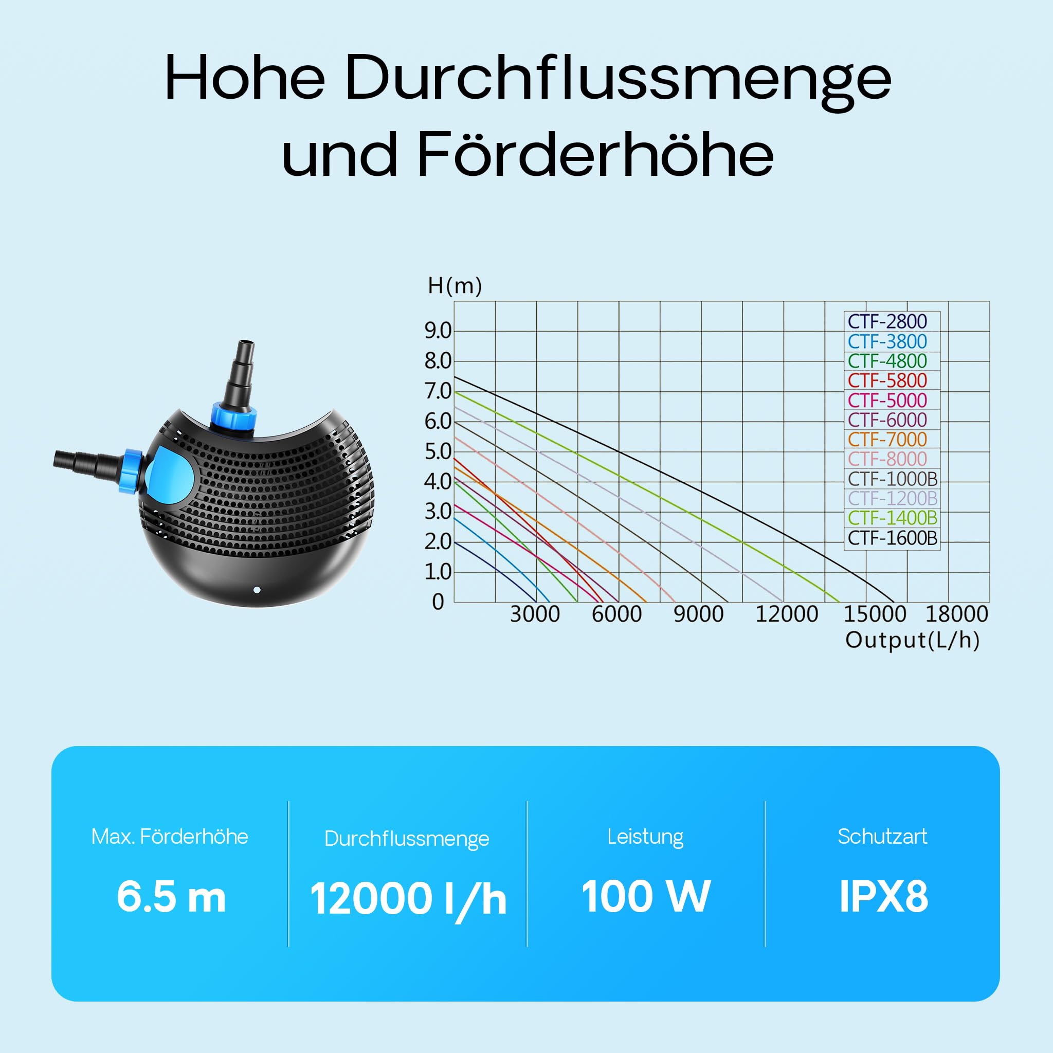 SunSun CTF-1200B SuperECO Teichpumpe 12.000 l/h / 100 W, energiesparende Filterpumpe, Bachlaufpumpe für Koiteiche, Umwälzpumpe, Gartenteichpumpe