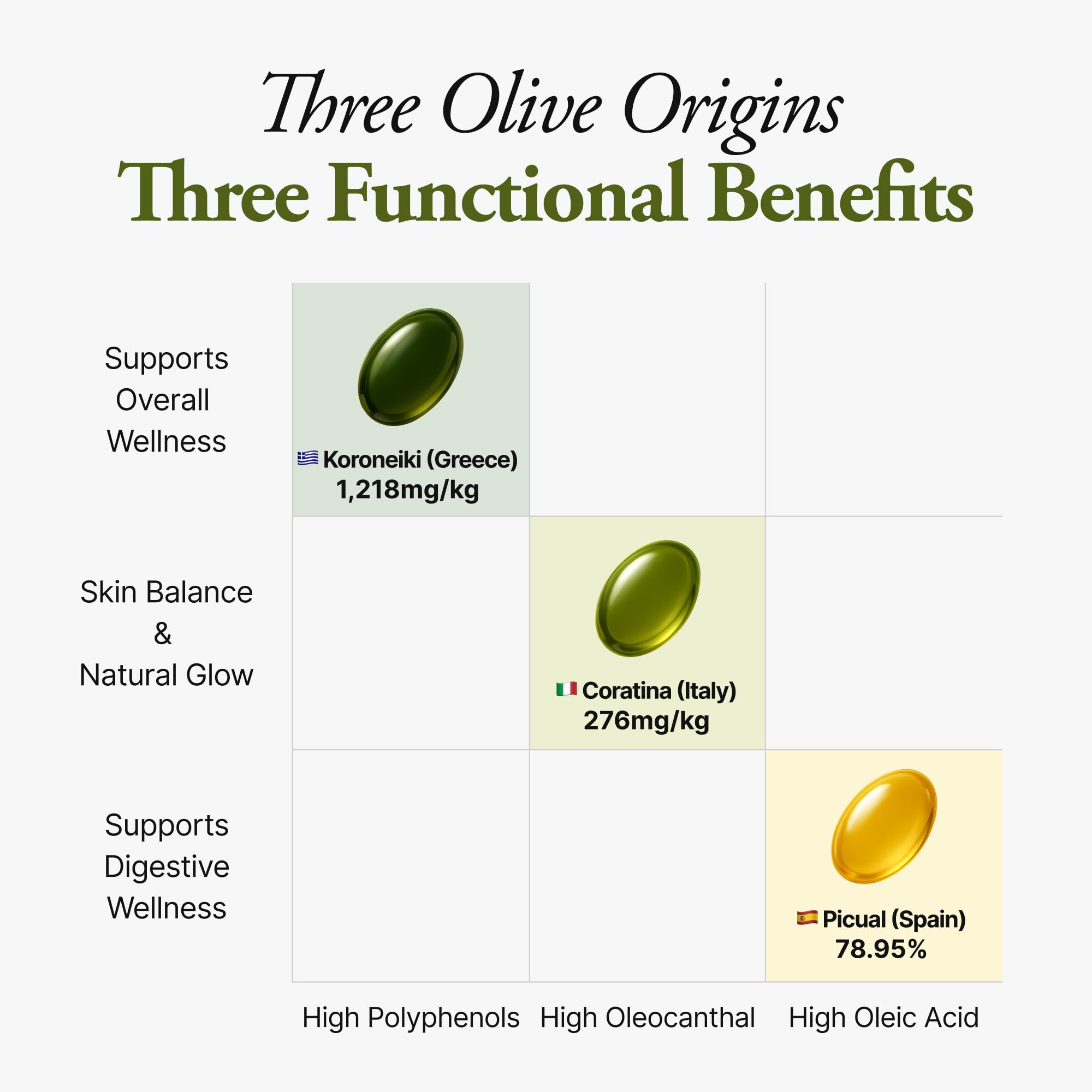Olive3 Extra Virgin Olive Oil Softgel Capsules, 1,218mg/kg, High Polyphenol, Cold Pressed Blend of Spain, Italy & Greece, Antioxidant Support, 14 Daily Packs — Amazon image 5