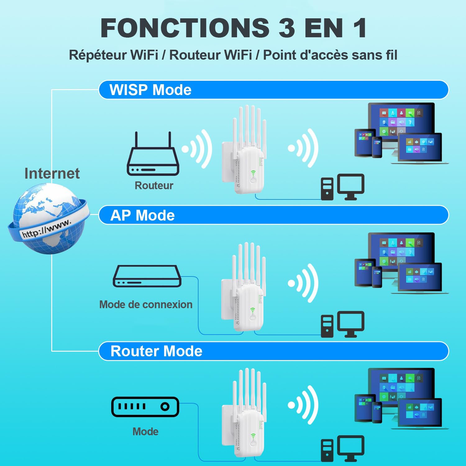 Repeteur WiFi Puissant, Amplificateur WiFi, Répéteur WiFi avec 6 Antennes, 2 Ports LAN, Répéteur/Routeur/AP Mode, Couverture Jusqu'à 300 m², Couverture Complète à 360°, pour la Maison et Le Bureau