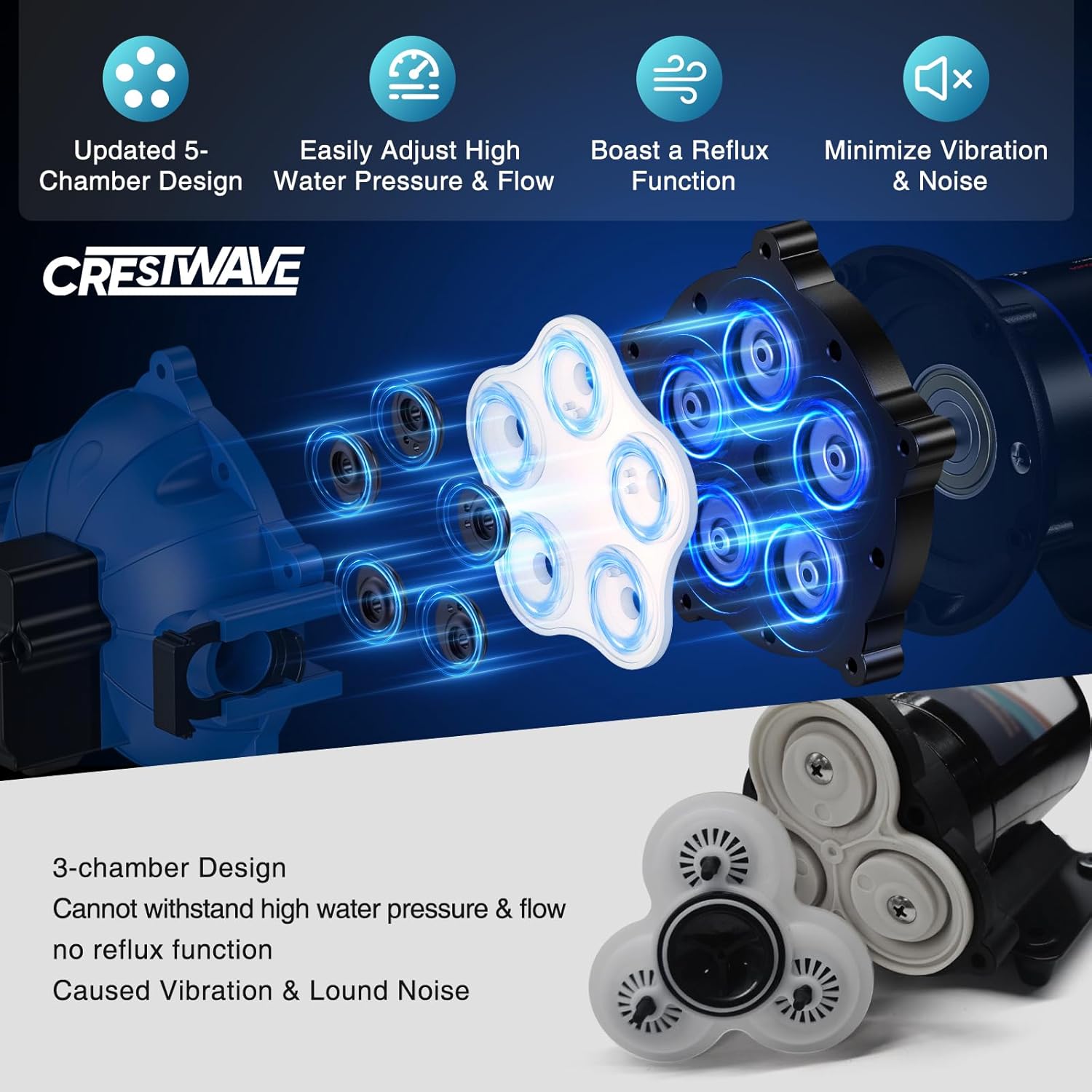 CrestWave 12V RV Water Pump, 7GPM 70PSI, 5-Chamber Diaphragm Pump with Quick Connect Ports, Self-Priming Water Pressure Pump with Pressure Switch & Strainer for RV, Marine, Yacht, Caravan