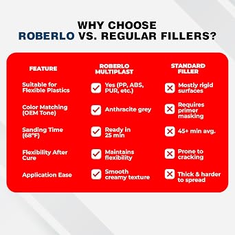 Roberlo Multiplast Lightweight Body Filler + Hardener | Professional Auto Body Repair Kit for Plastic & Metal | Fast Drying, Easy Sanding, Smooth Finish