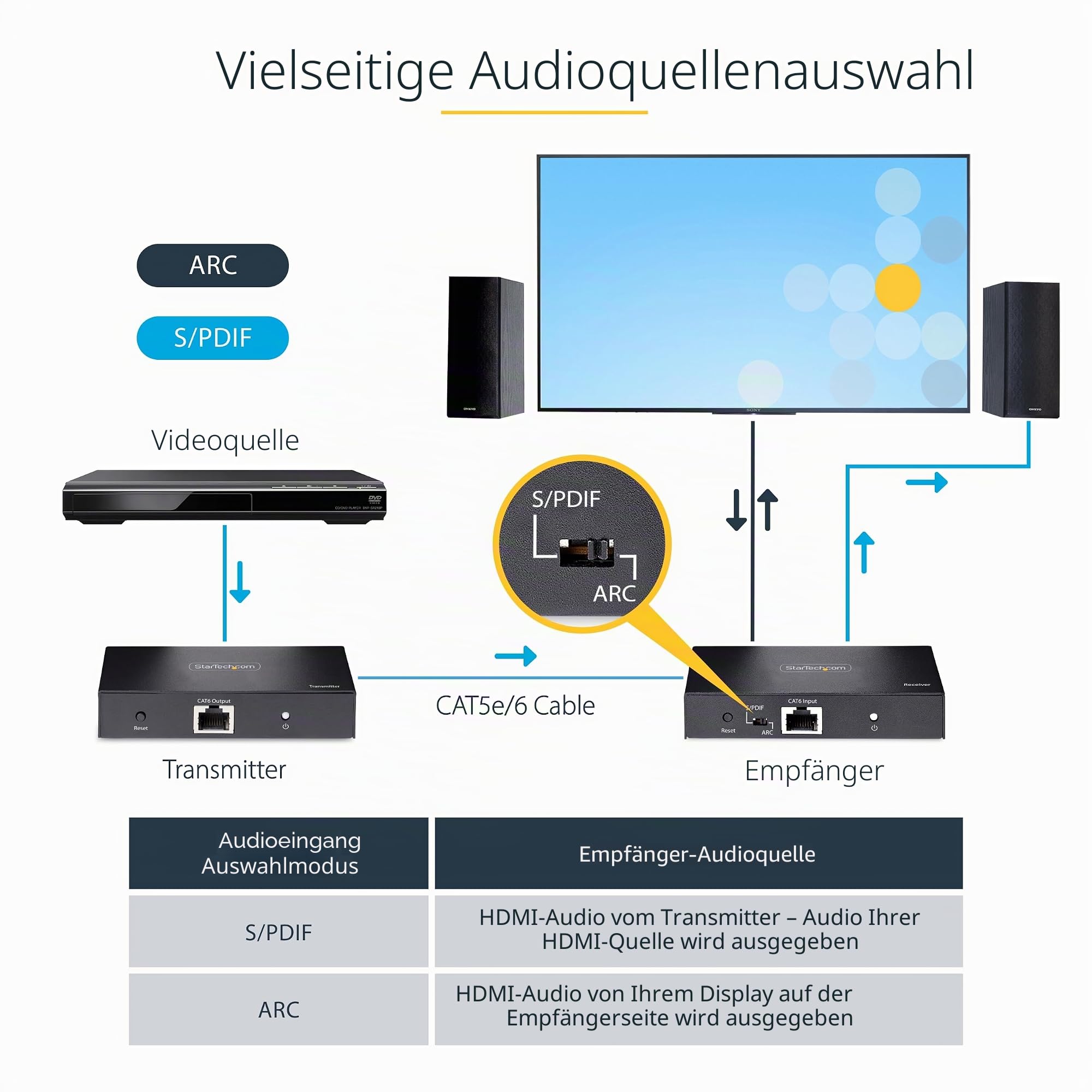 StarTech HDMI Extender über CAT5/CAT6, 4K 60Hz HDR, 70m, S/PDIF, IR, HDCP | Verlängerung, Power-over-Cable, 7.1 Audio, Digital Signage, Sender und Empfänger, Metallgehäuse