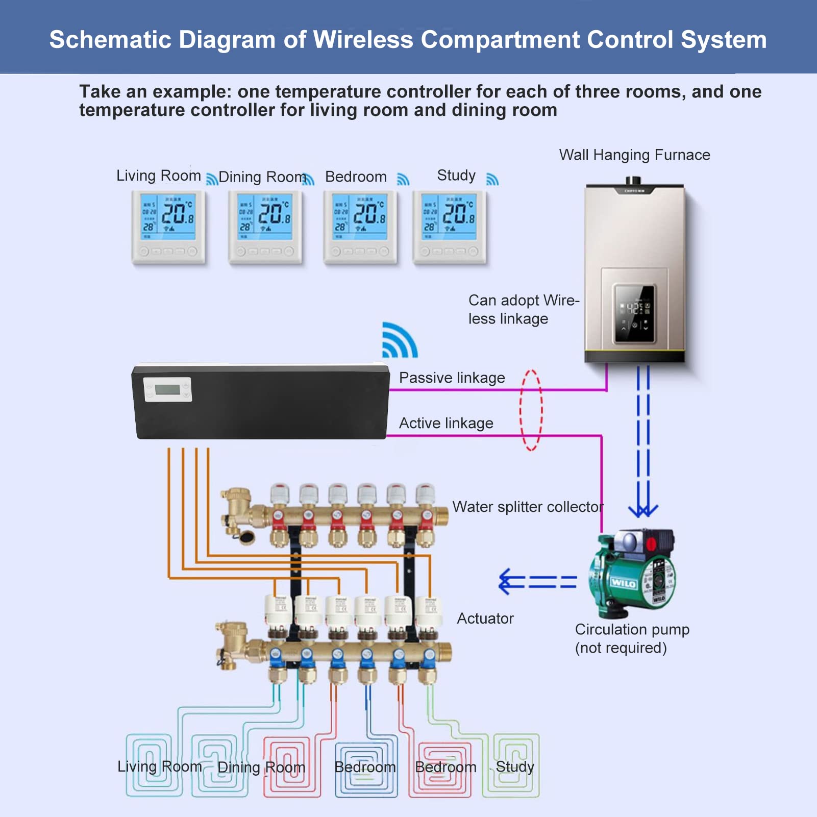 Controlador de concentrador central de termostato Caja de control central inteligente de bajo consumo para calefacción por suelo radiante de agua 100-240 VCA
