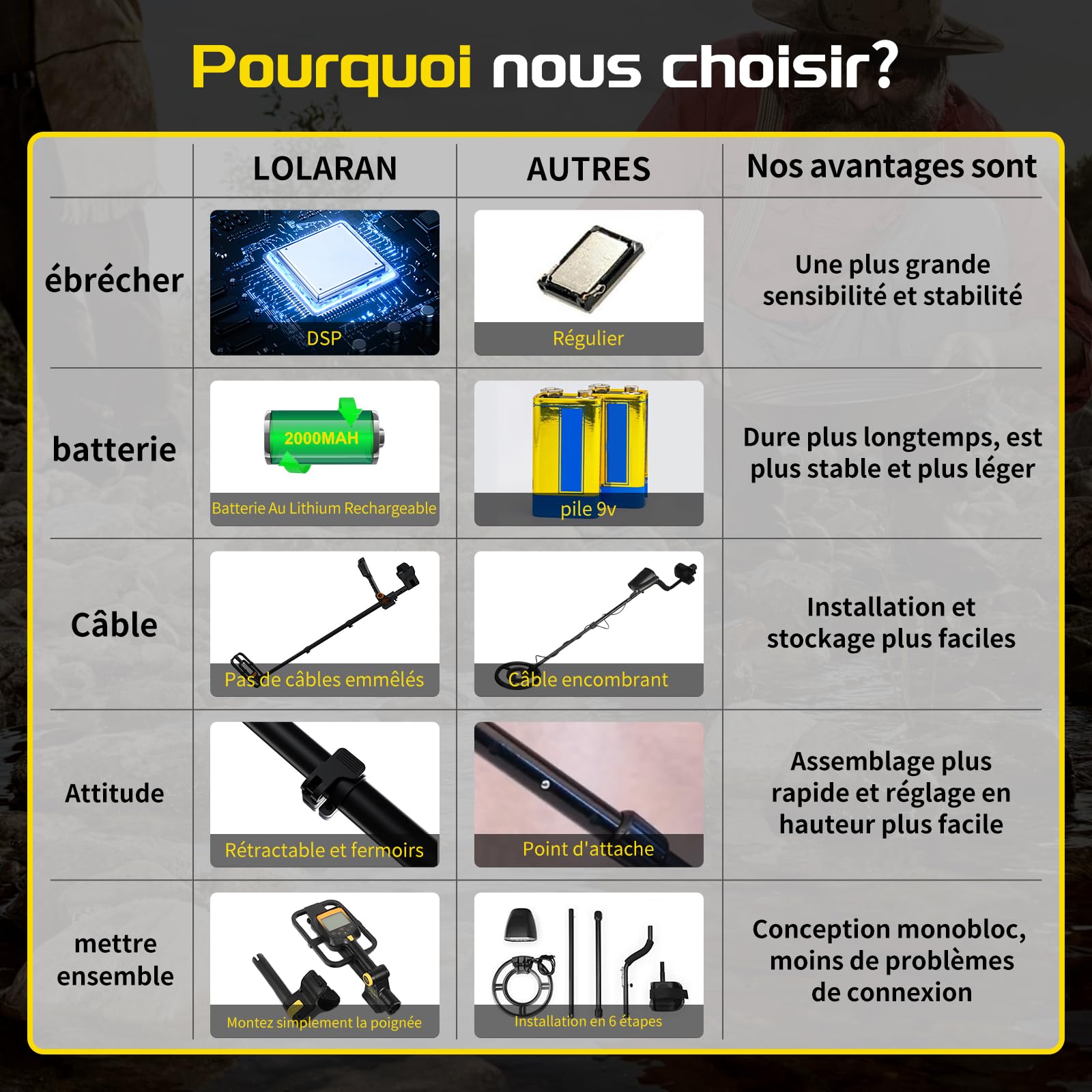 LOLARAN Kit de Détecteur de Métaux pour Adultes et Enfants, Batterie au Lithium Rechargeable, Détecteur de Métaux Professionnel avec Mode Pinpoint, Detecteur de Metaux sans Fil, Rétractable, Étanche