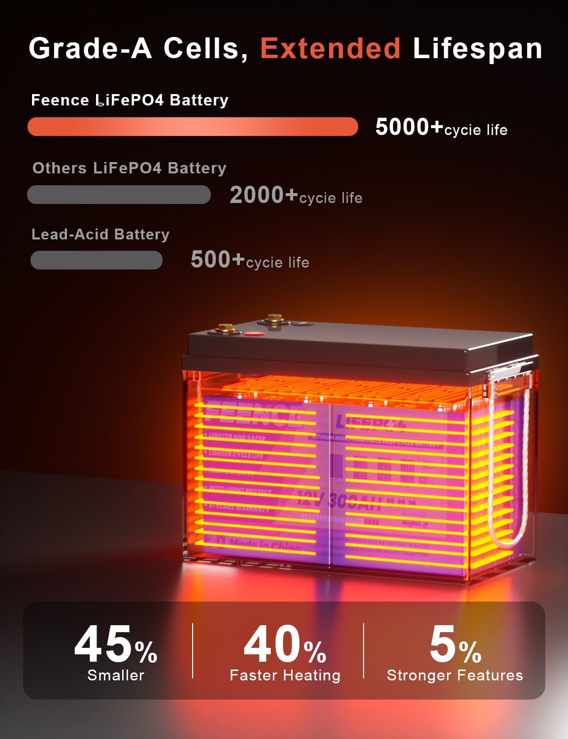 Selbsterwärmung 12V 300Ah LiFePO4 Lithium Batterie, -20℃ Ladung, Bluetooth Integriertes 200A BMS, MAX. 3840Wh Leistung,Deep Cycle Lithium Akku Perfekt für Wohnmobil, Solaranlage, Trolling Motor