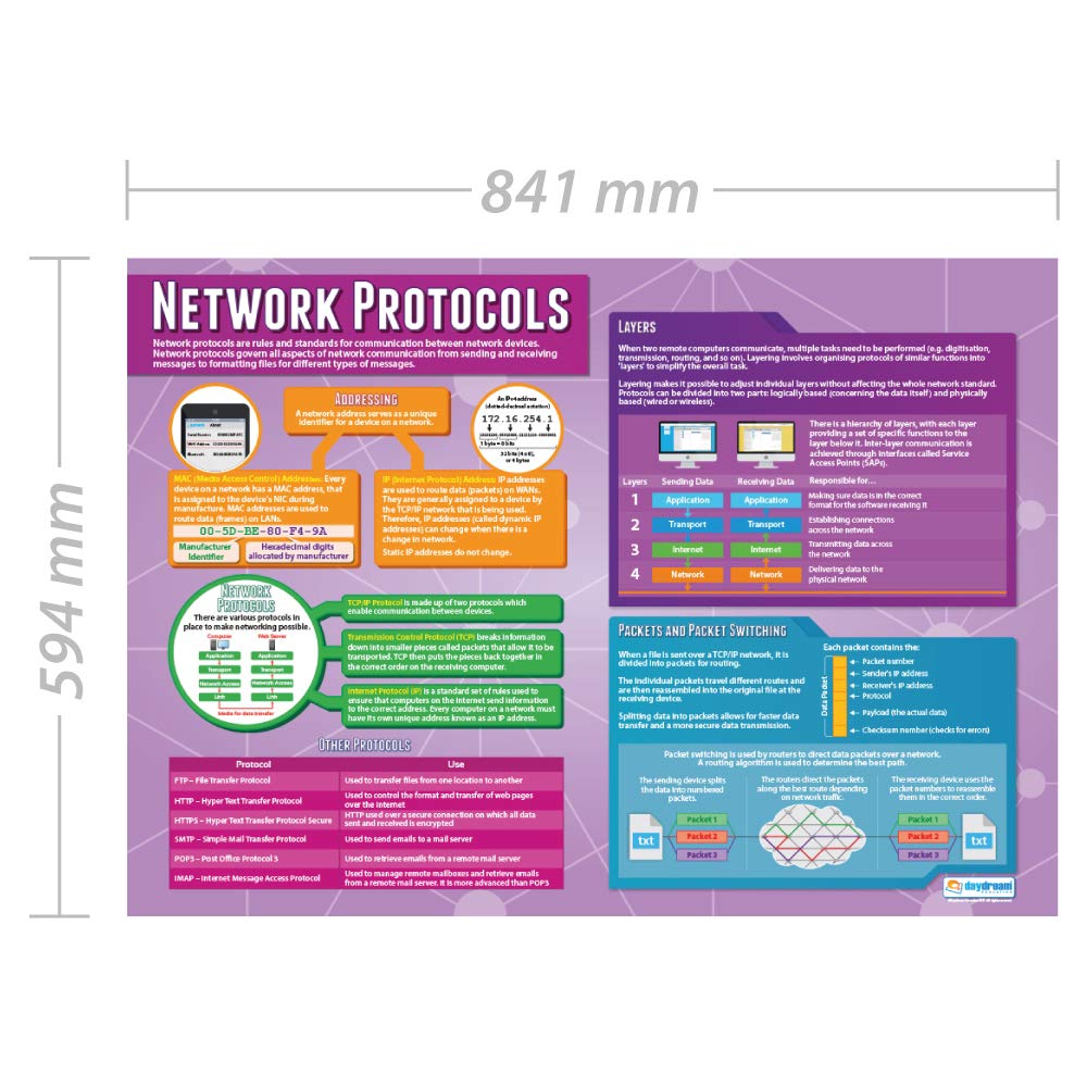 Gloss Paper Learning Chart Networking | Computer Science Posters ...