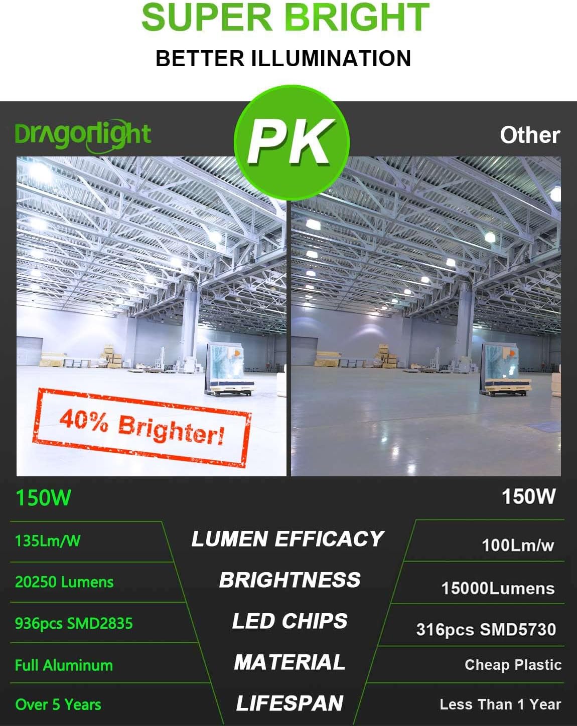 DragonLight Upgraded 150W Commercial Grade Corn LED Light Bulb Fanless (600 Watt Metal Halide/HID/HPS Replacement) E39 Large Mogul Base LED Lamp 5000K Daylight 20,250LM Good for Enclosed Fixtures