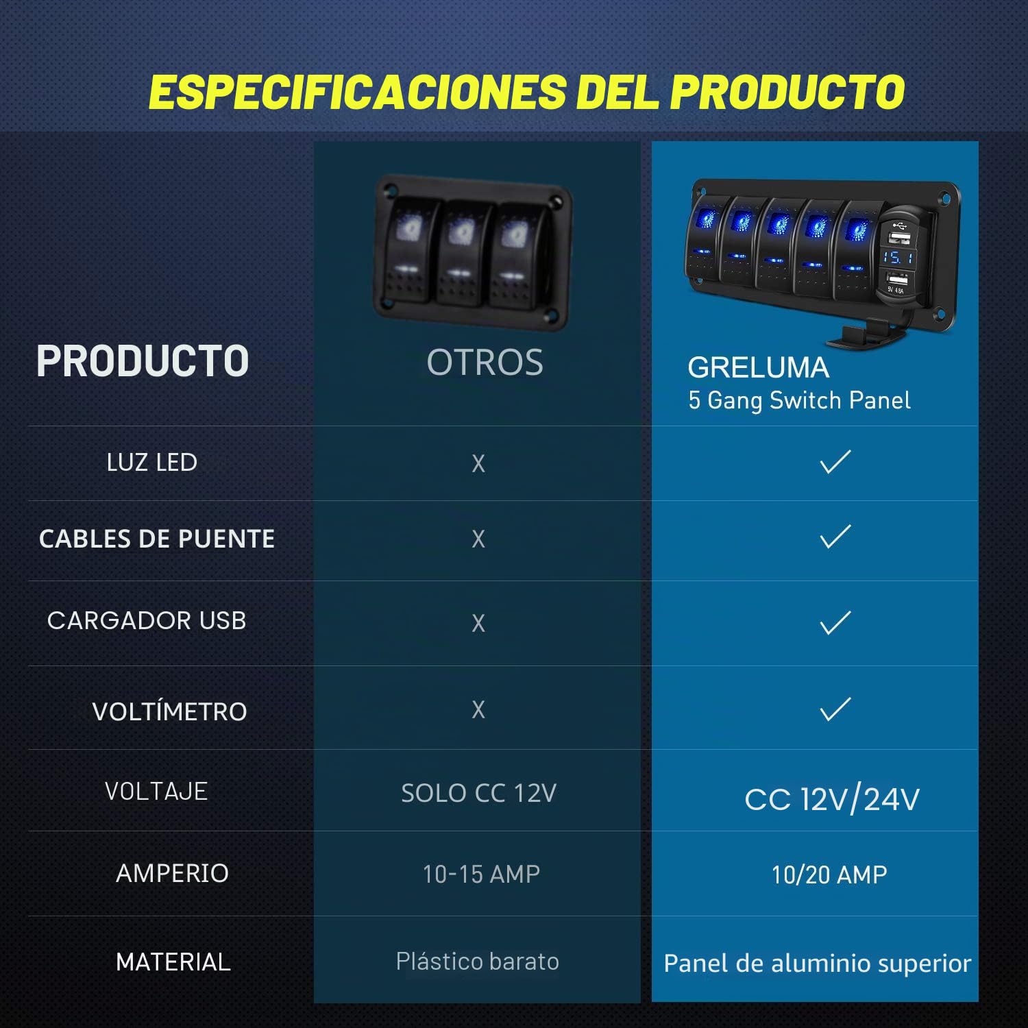 Greluma Panel de aluminio con 5 vías interruptor basculante,voltímetro y doble USB(4,2A),carga rápida,LED retroiluminado,precableado,IP65 resistente agua para uso marítimo,barco,coche y camión(azul)