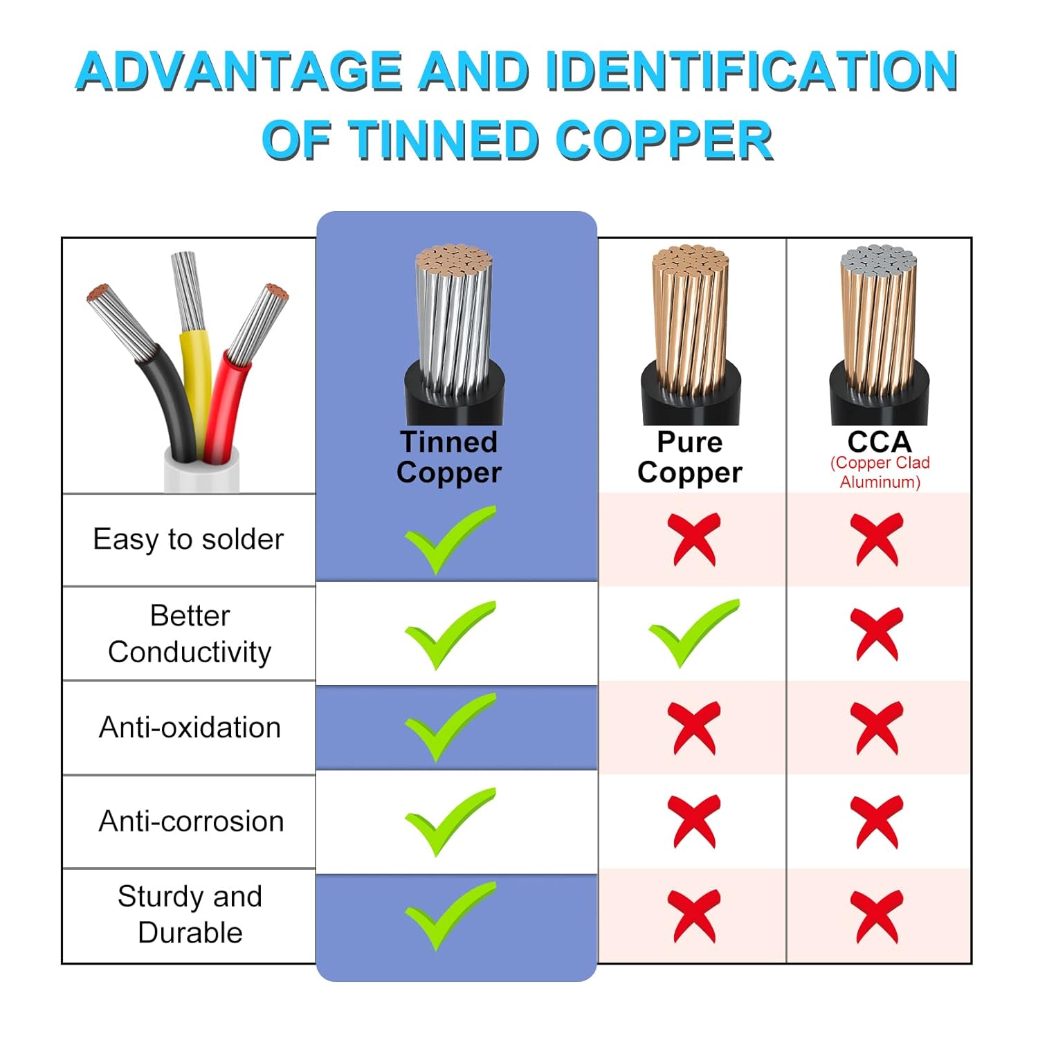 50FT 18 Gauge Wire 3 Conductor, 18AWG Electrical Wire, 18/3 Oxygen Free Stranded Tinned Copper Wire, Insulated Low Voltage Cable for LED Lamps Lights Automotive - Image 5