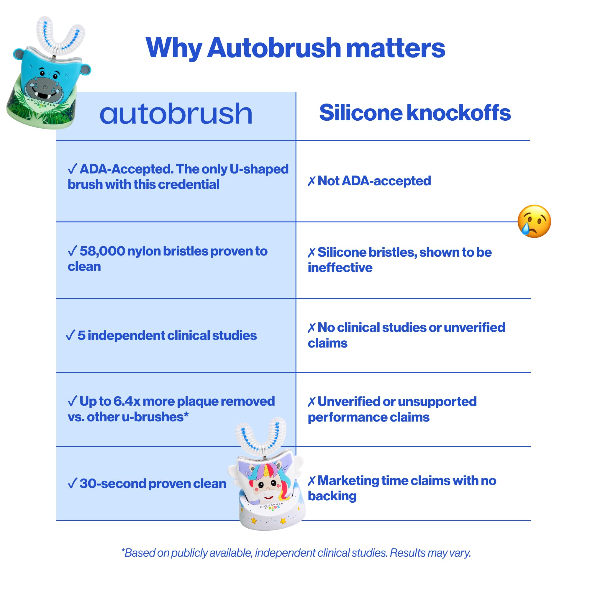 autobrush Cepillo de dientes eléctrico para niños, solo aceptado por ADA, cepillo de dientes en forma de U, clínicamente probado hasta 5.1 veces mejor limpieza, 30 segundos, cobertura completa de 360