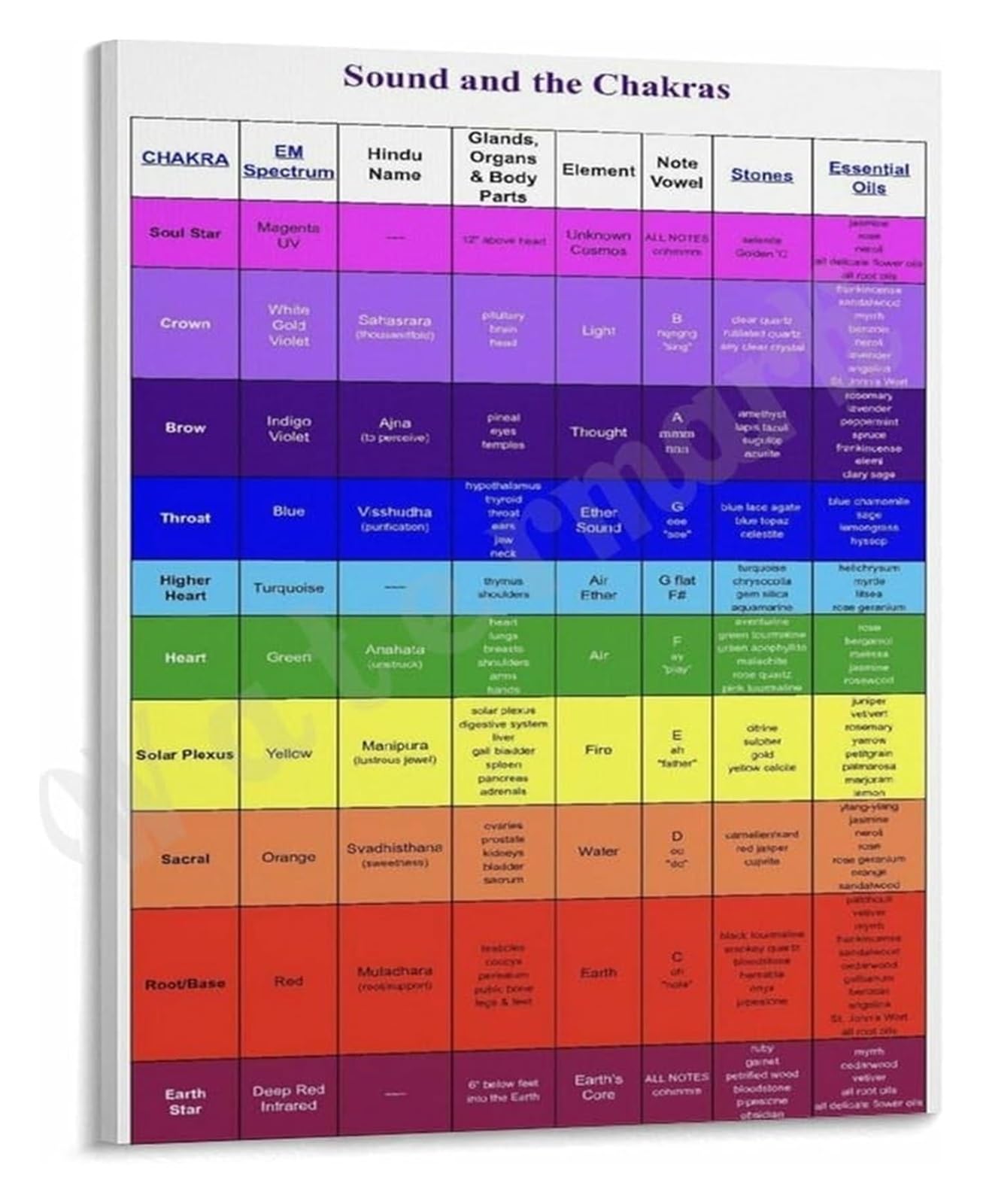 KCDFDVJFBM and Sound Frequencies Poster Vibration Chart for Canvas Print(Unframed,08x12inch(20x30cm))