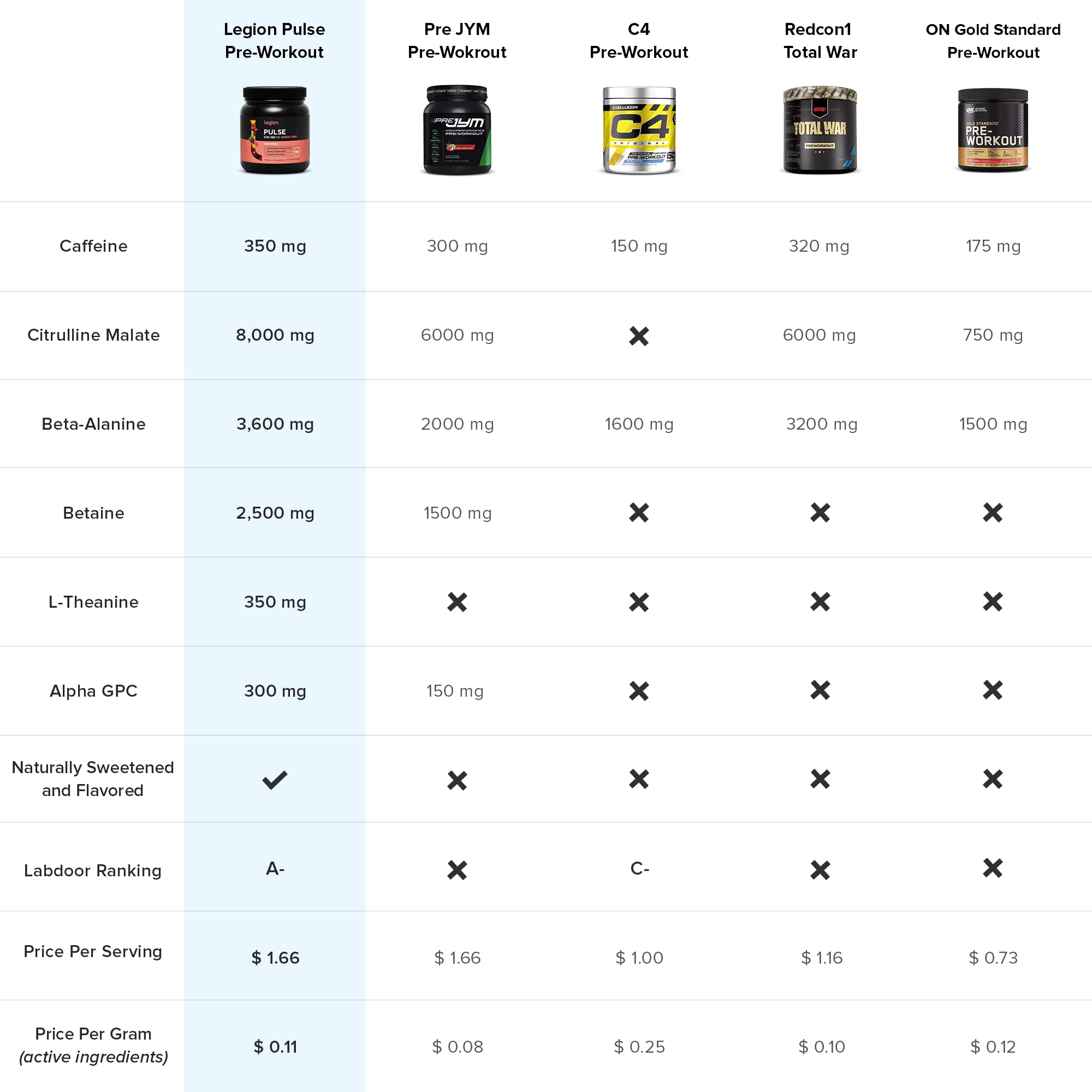 Legion Pulse Pre Workout Supplement All Natural Nitric Oxide
