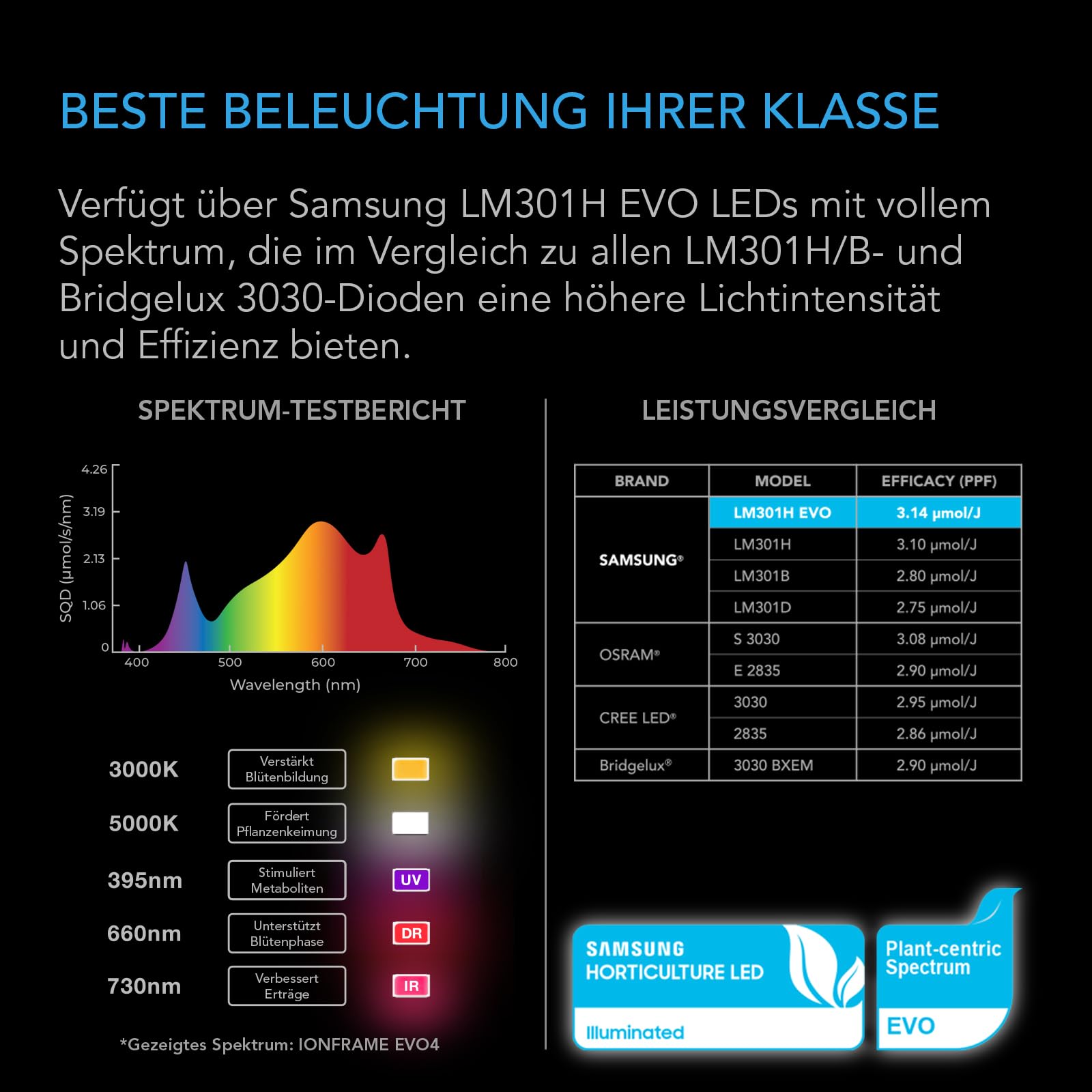 AC Infinity IONFRAME EVO4 LED Grow Light 300 W für 90 x 90 cm Grow Zelte, mit 896 LM301H EVO LEDs und Vollspektrum-Licht für Indoor-Grow & Gewächshaus