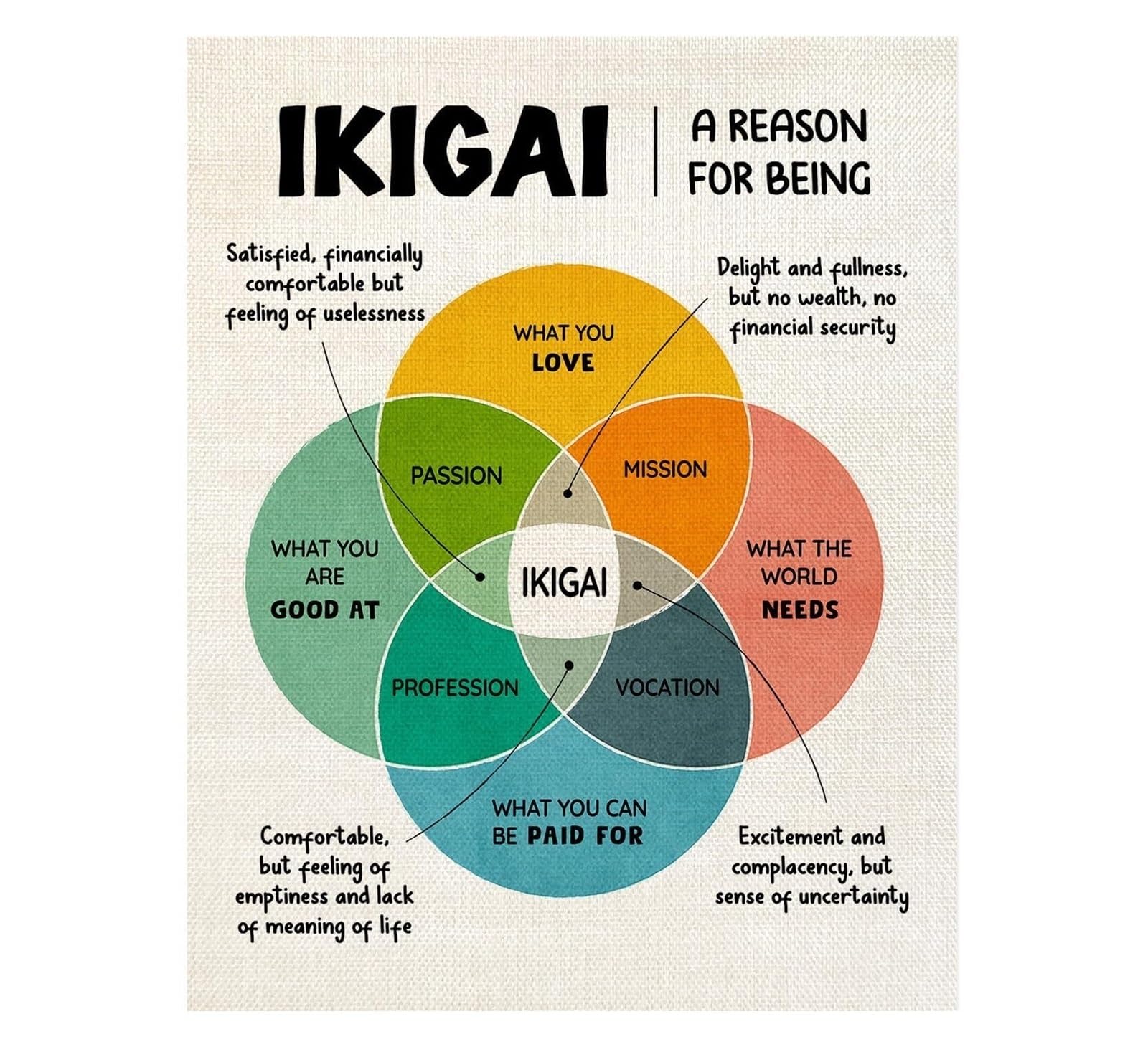 LLBOGRGGN IKIGAI Wall-Art - Motivational Poster for Life Balance and Meaning, Office Decor Must Have, Mental Wellness Gift for Home or Office(Framed,16x24inch(40x60cm))