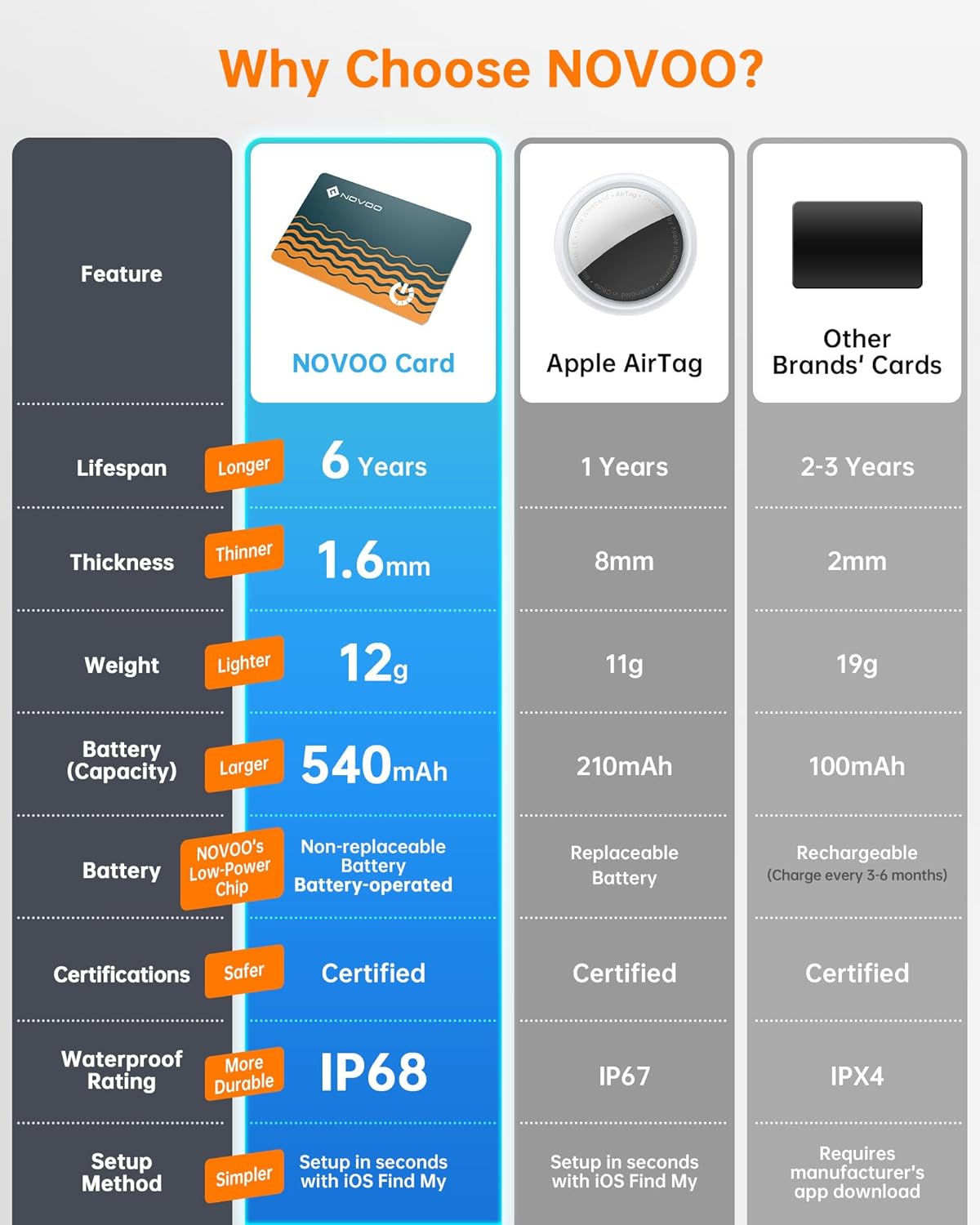 Comparison table of NOVOO Card features against Apple AirTag and other brands' cards, showing superior lifespan, thickness, weight, battery capacity, certifications, waterproof rating, and setup method.
