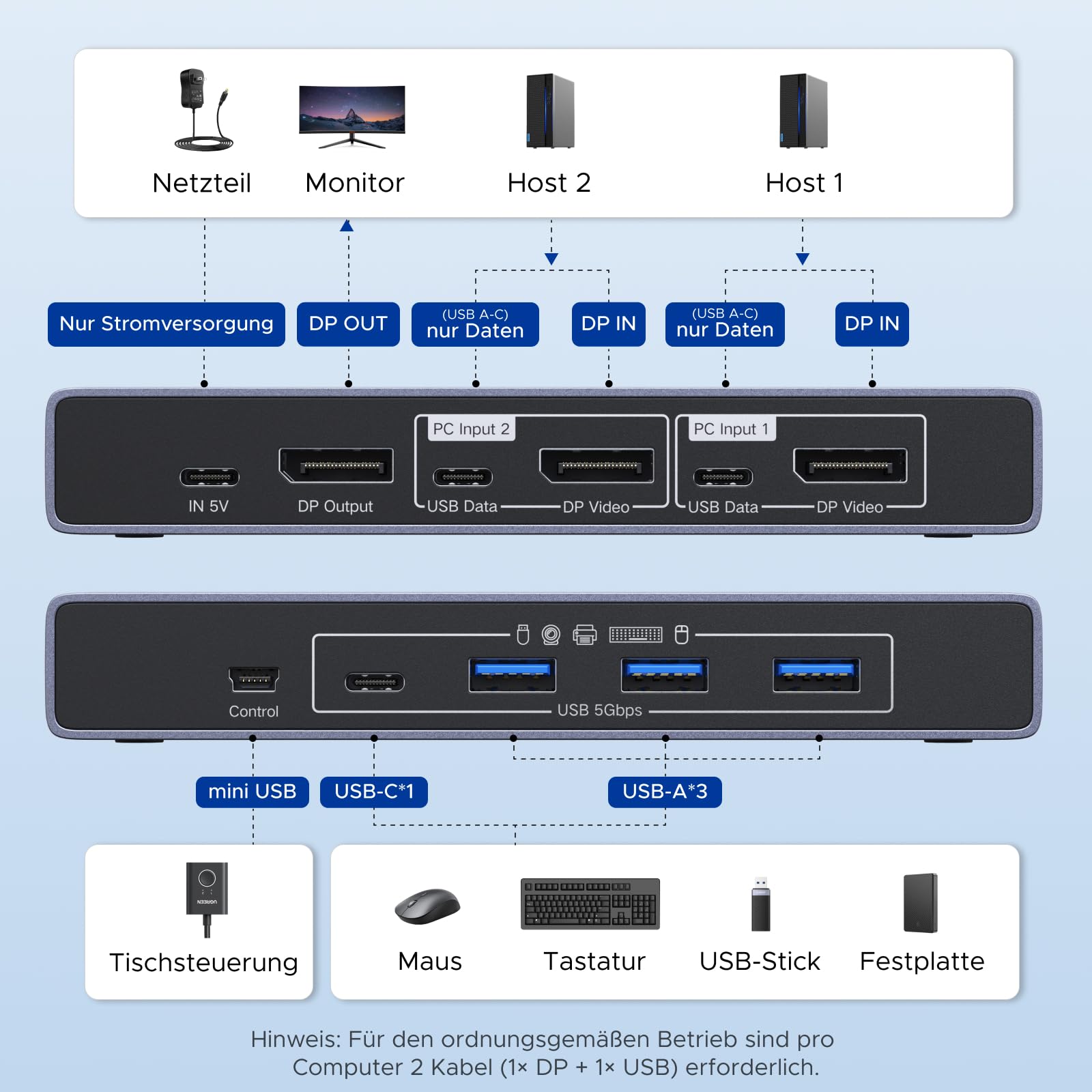 UGREEN DP 1.4 KVM Switch 8K@60Hz 2 PC 1 Monitor mit 4 USB 3.0 Ports | KVM Switch 8K60Hz 4K240Hz 4K120Hz kompatibel mit Windows, MacOS und Linux
