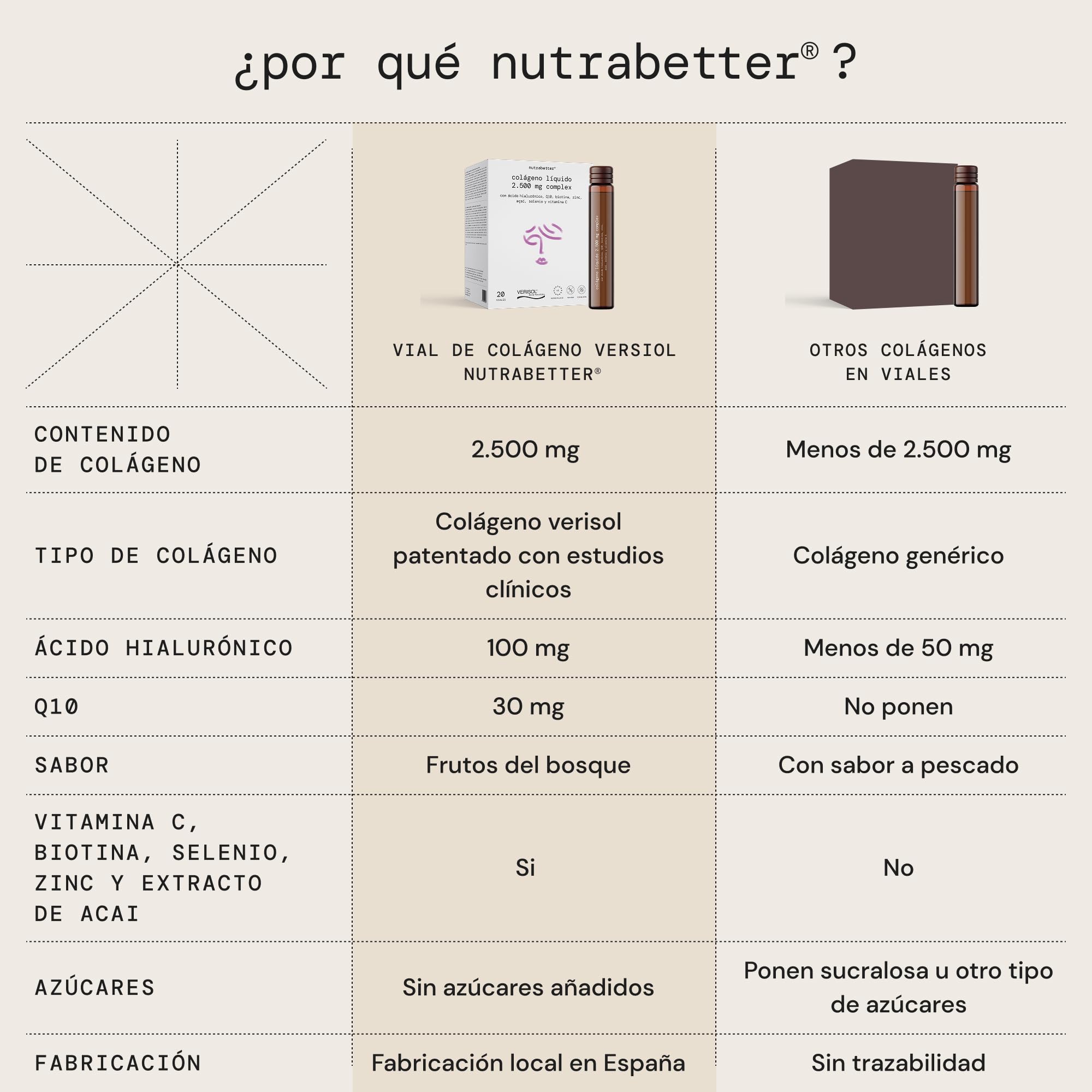 Colágeno Verisol® 2500 mg +Ácido Hialurónico 100 mg +Q10 | Colageno bebible con sabor agradable | + Vitamina C, Biotina, Selenio, Zinc y Acai | Articulaciones, Piel, Cabello y Uñas | nutrabetter®