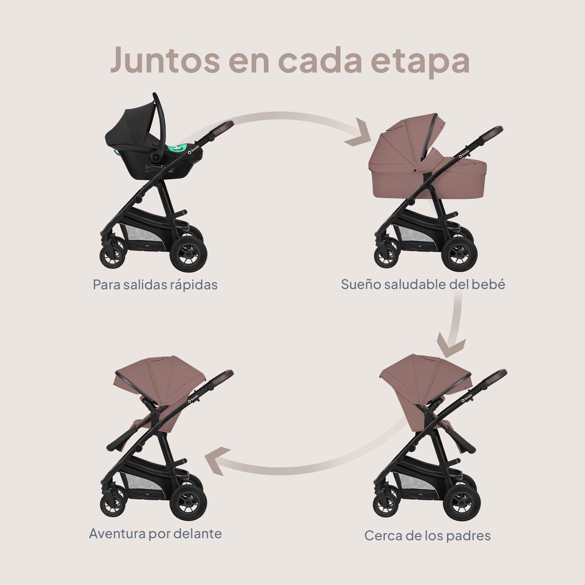 LIONELO BIANKA Cochecito de Bebé 3 en 1 (22 kg) Portabebés (9 kg) Silla de Coche (13 kg), Plegable, Sistema de Viaje Respaldo Ajustable Ruedas 360o Amortiguación, Capota XXL, Carrito de Bebe