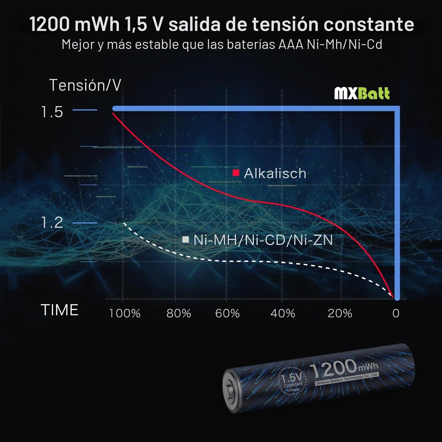 20 x Pilas AAA Recargables USB-C Litio, 1.5V 1200mWh | 1500 ciclos, carga rápida 1 hora, alta capacidad, Para mandos a distancia, relojes, linternas, radios portátiles, juguetes