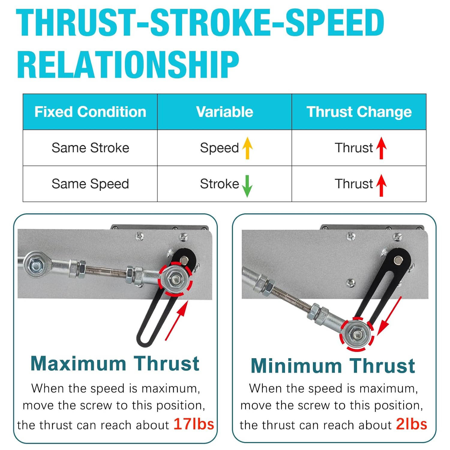 Reciprocating Cycle Linear Actuator, DC 24V 120rpm Stroke 1.18"-6" Gear Adjustable Telescopic Motor DIY Motor with Speed Controller and Big Suction Cup