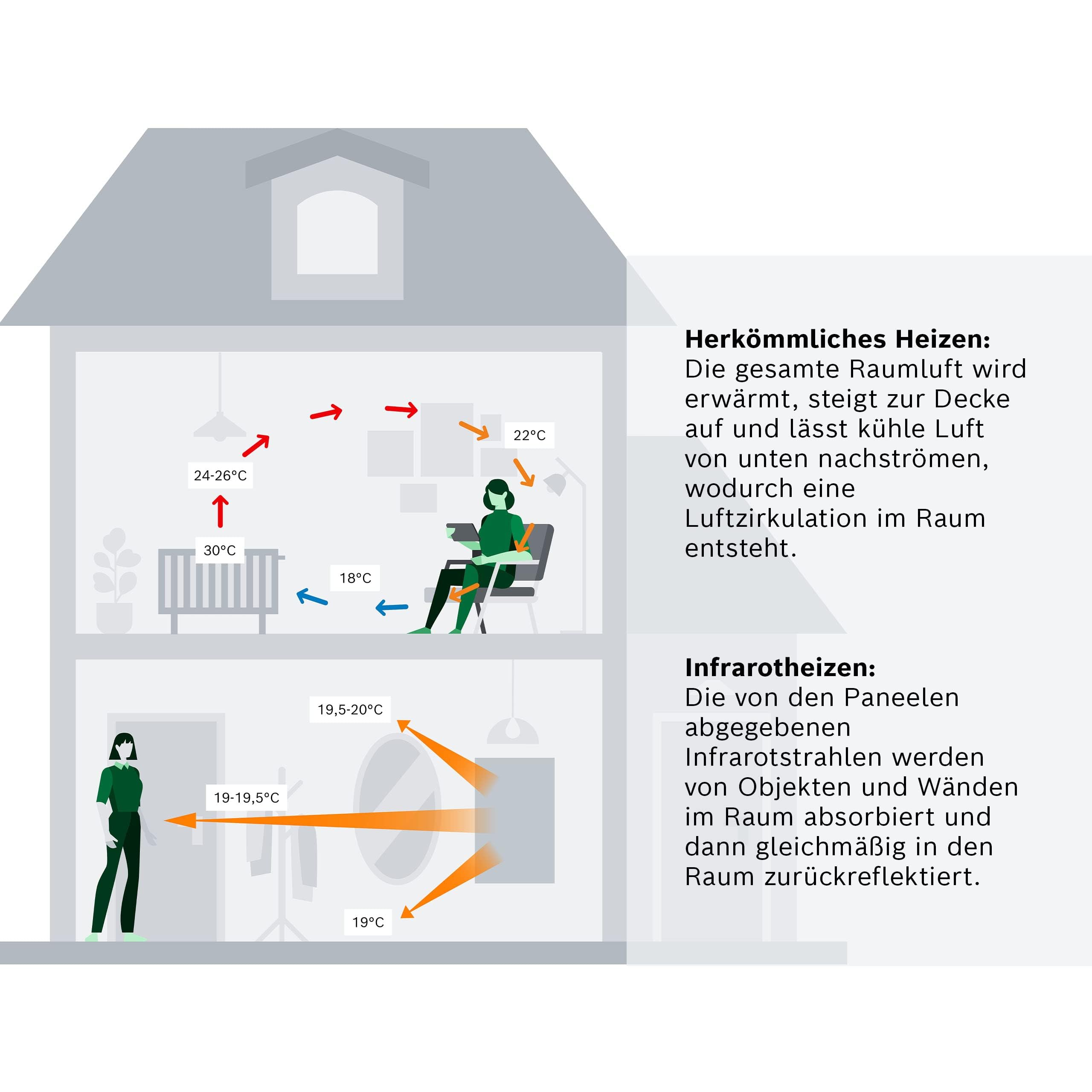Bosch Heat Infrared 4000 P, Infrarotpaneel 850 Watt (20 m²) | Aus Metall mit Funkregler und Steckdosenadapter, Infrarot Wandheizung, Elektroheizung, Deckenmontage möglich, IP44