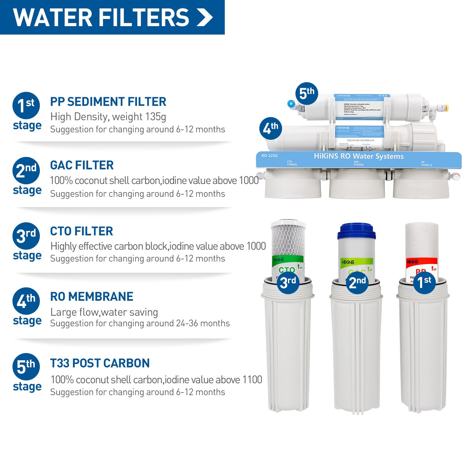 Water Filters and Stages with Replacement Suggestions