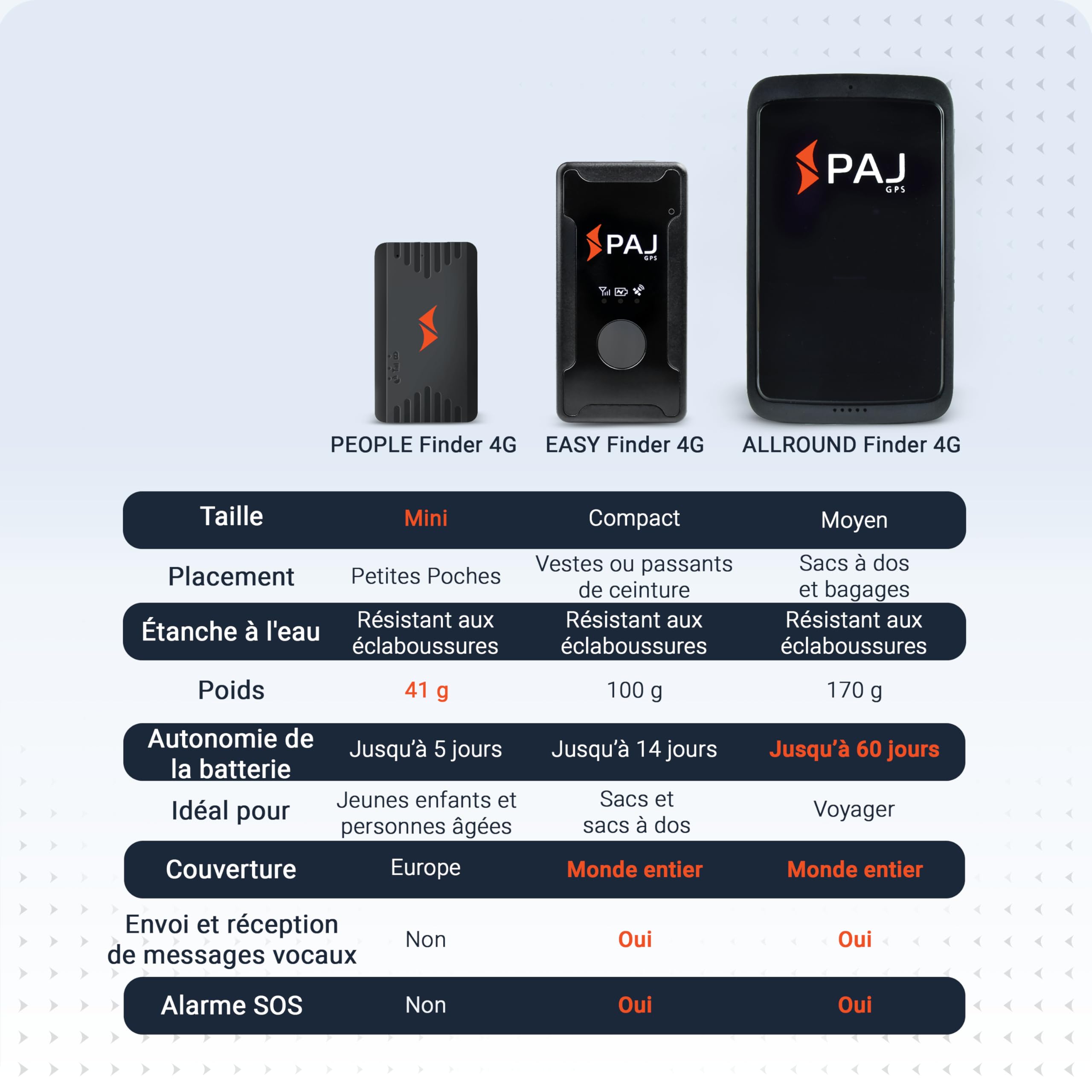 PAJ Easy Finder 4G - Mini Traceur GPS pour Seniors, Enfants et Soins Alzheimer - Bouton SOS, Messages vocaux, localisation en Temps réel - Autonomie Jusqu’à 14 Jours