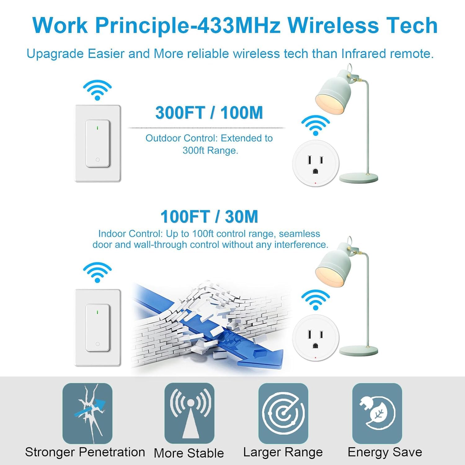GFCI Electrical Outlet+Remote Switch Outlet, GreenCyle Remote Control Plug with 2 Remotes,Wireless On/Off Light Switches Wall Mounted, 15A/1500W, TUV List, No Wiring Needed, 500ft RF Range,for Lamp,Fa